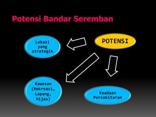 Potensi Bandar Seremban
POTENSILokasi
yang
strategik
Keadaan
Persekitaran
Kawasan
(Rekreasi,
Lapang,
Hijau)
 