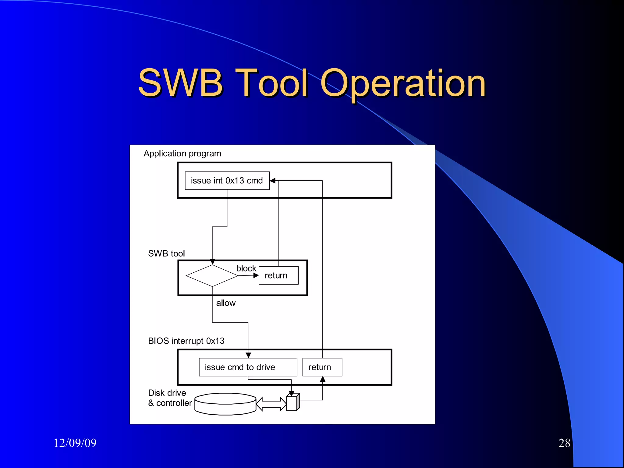SWB Tool Operation 