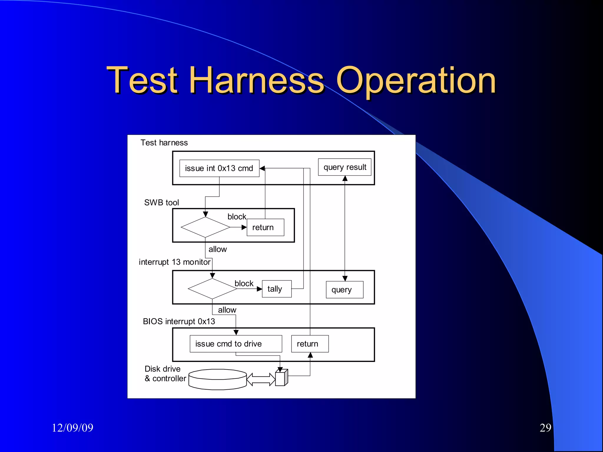 Test Harness Operation 