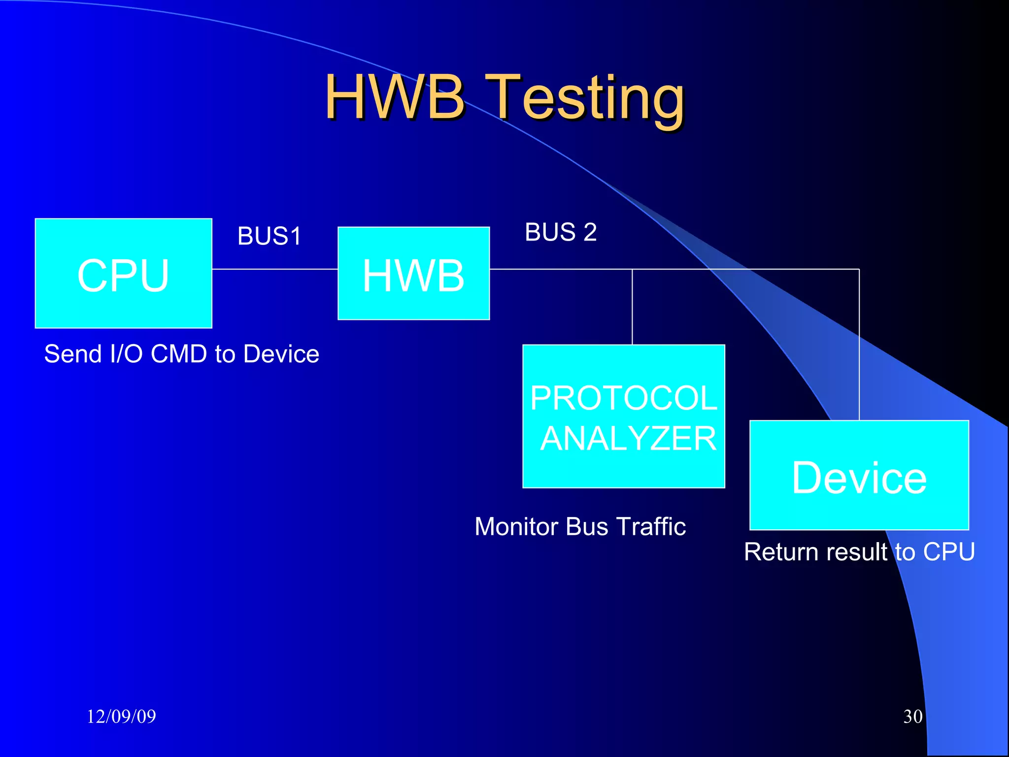 HWB Testing CPU Device Send I/O CMD to Device Return result to CPU BUS1 BUS 2 PROTOCOL ANALYZER Monitor Bus Traffic BUS HWB 