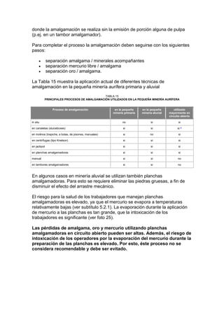 donde la amalgamación se realiza sin la emisión de porción alguna de pulpa
(p.ej. en un tambor amalgamador).
Para completar el proceso la amalgamación deben seguirse con los siguientes
pasos:




separación amalgama / minerales acompañantes
separación mercurio libre / amalgama
separación oro / amalgama.

La Tabla 15 muestra la aplicación actual de diferentes técnicas de
amalgamación en la pequeña minería aurífera primaria y aluvial
TABLA 15
PRINCIPALES PROCESOS DE AMALGAMACIÓN UTILIZADOS EN LA PEQUEÑA MINERÍA AURÍFERA

Proceso de amalgamación

en la pequeña
minería primaria

en la pequeña
minería aluvial

utilizado
mayormente en
circuito abierto

in situ

no

si

si

en canaletas (sluiceboxes)

si

si

si a

en molinos (trapiche, a bolas, de pisones, manuales)

si

no

si

en centrífugas (tipo Knelson)

si

si

si

en jackpot

si

si

si

en planchas amalgamadoras

si

si

si

manual

si

si

no

en tambores amalgamadores

si

si

no

En algunos casos en minería aluvial se utilizan también planchas
amalgamadoras. Para esto se requiere eliminar las piedras gruesas, a fin de
disminuir el efecto del arrastre mecánico.
El riesgo para la salud de los trabajadores que manejan planchas
amalgamadoras es elevado, ya que el mercurio se evapora a temperaturas
relativamente bajas (ver subtítulo 5.2.1). La evaporación durante la aplicación
de mercurio a las planchas es tan grande, que la intoxicación de los
trabajadores es significante (ver foto 25).
Las pérdidas de amalgama, oro y mercurio utilizando planchas
amalgamadoras en circuito abierto pueden ser altas. Además, el riesgo de
intoxicación de los operadores por la evaporación del mercurio durante la
preparación de las planchas es elevado. Por esto, éste proceso no se
considera recomendable y debe ser evitado.

 