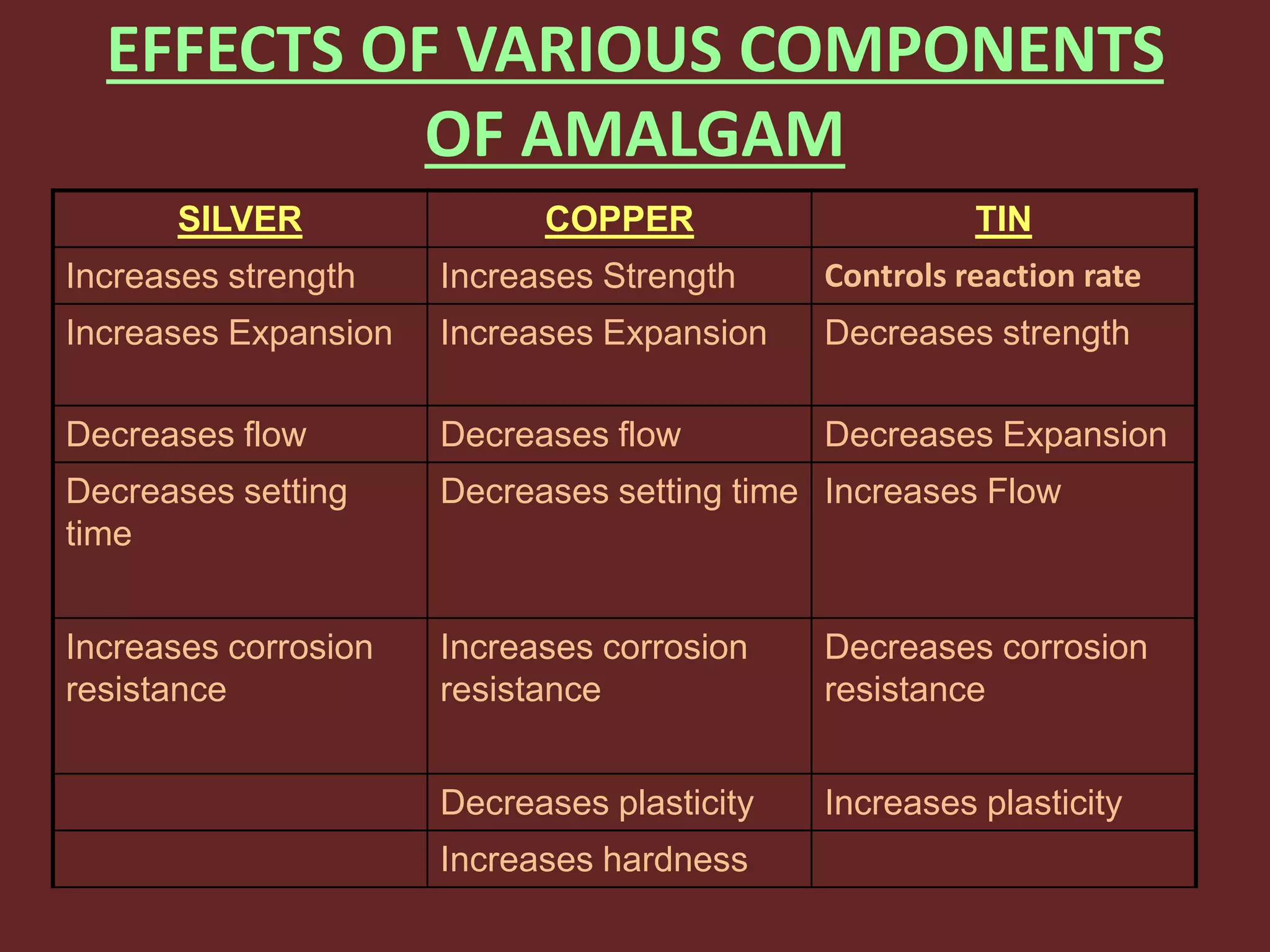 EFFECTS OF VARIOUS COMPONENTS
OF AMALGAM
SILVER COPPER TIN
Increases strength Increases Strength Controls reaction rate
Increases Expansion Increases Expansion Decreases strength
Decreases flow Decreases flow Decreases Expansion
Decreases setting
time
Decreases setting time Increases Flow
Increases corrosion
resistance
Increases corrosion
resistance
Decreases corrosion
resistance
Decreases plasticity Increases plasticity
Increases hardness
 