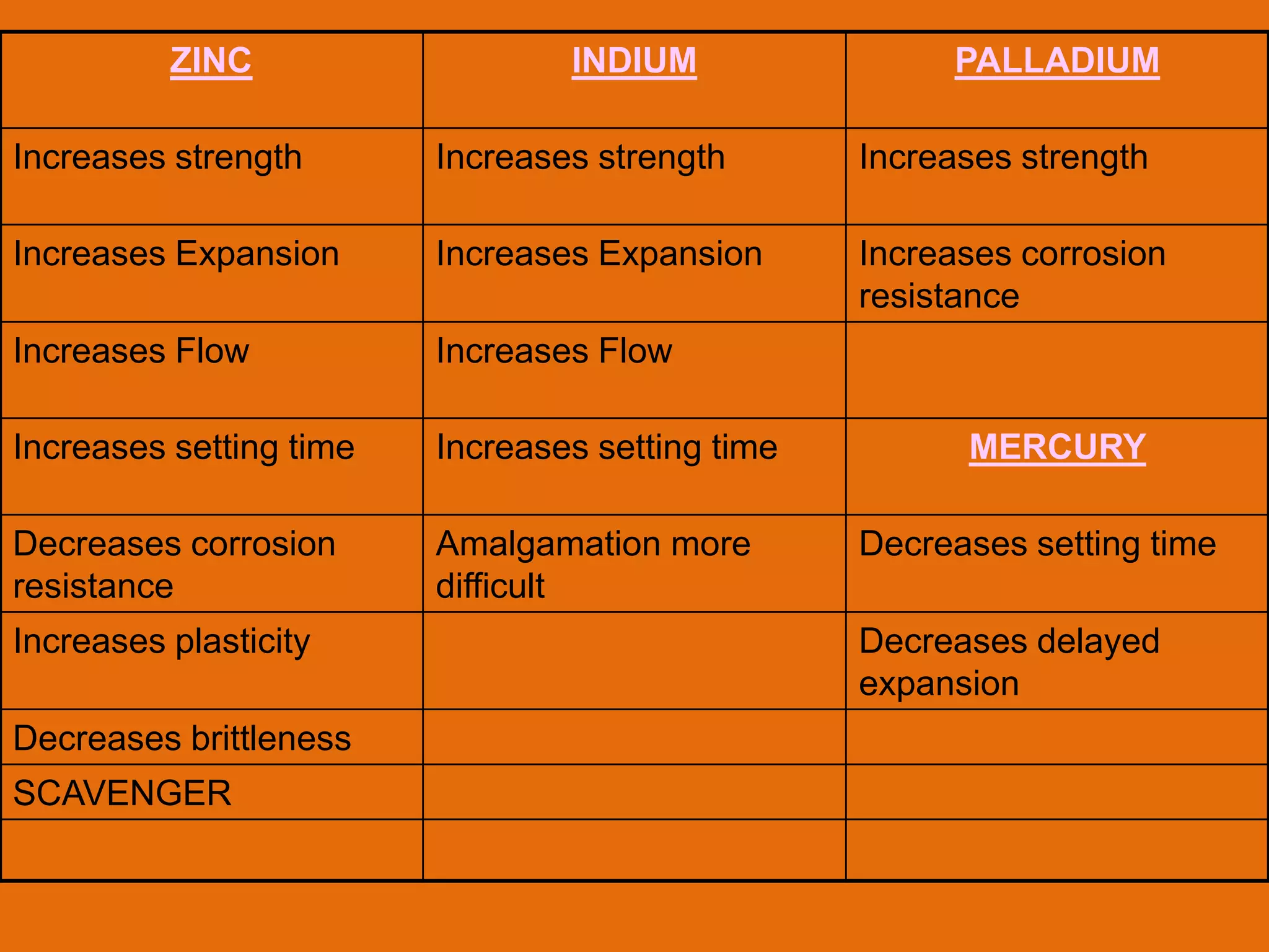 ZINC INDIUM PALLADIUM
Increases strength Increases strength Increases strength
Increases Expansion Increases Expansion Increases corrosion
resistance
Increases Flow Increases Flow
Increases setting time Increases setting time MERCURY
Decreases corrosion
resistance
Amalgamation more
difficult
Decreases setting time
Increases plasticity Decreases delayed
expansion
Decreases brittleness
SCAVENGER
 