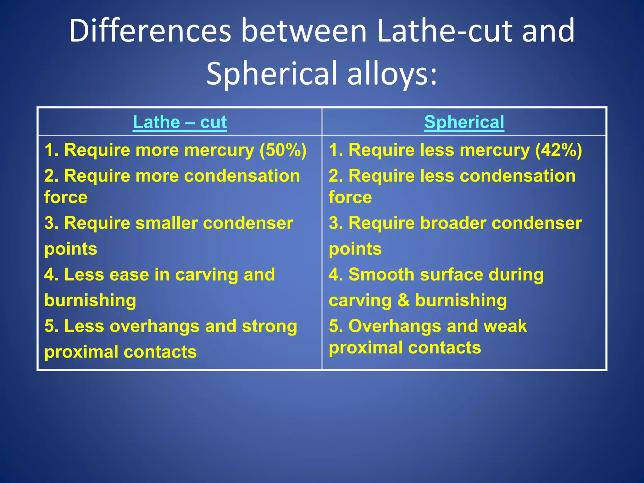 Differences between Lathe-cut and
Spherical alloys:
Lathe – cut Spherical
1. Require more mercury (50%)
2. Require more condensation
force
3. Require smaller condenser
points
4. Less ease in carving and
burnishing
5. Less overhangs and strong
proximal contacts
1. Require less mercury (42%)
2. Require less condensation
force
3. Require broader condenser
points
4. Smooth surface during
carving & burnishing
5. Overhangs and weak
proximal contacts
 