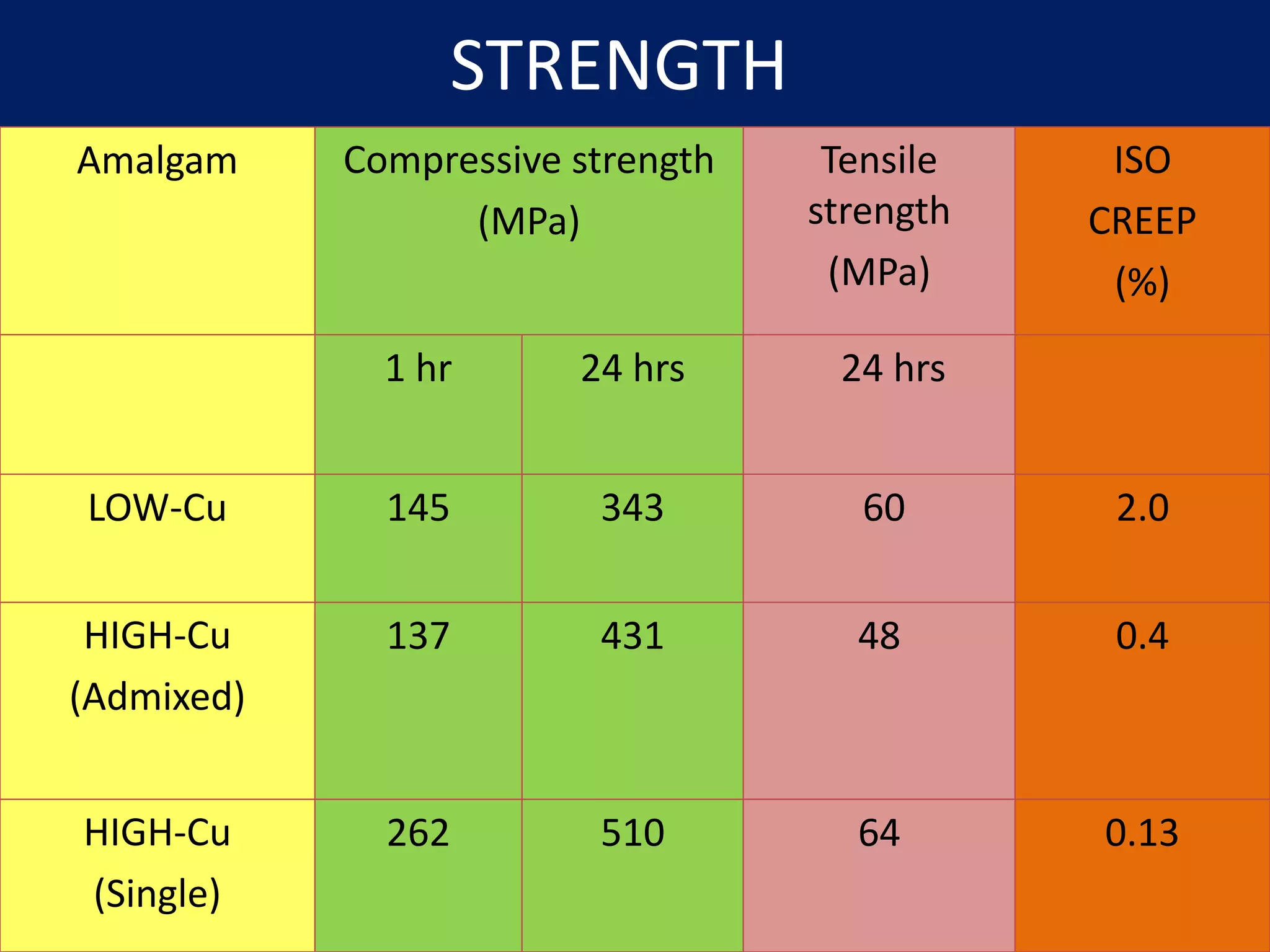 STRENGTH
Amalgam Compressive strength
(MPa)
Tensile
strength
(MPa)
ISO
CREEP
(%)
1 hr 24 hrs 24 hrs
LOW-Cu 145 343 60 2.0
HIGH-Cu
(Admixed)
137 431 48 0.4
HIGH-Cu
(Single)
262 510 64 0.13
 