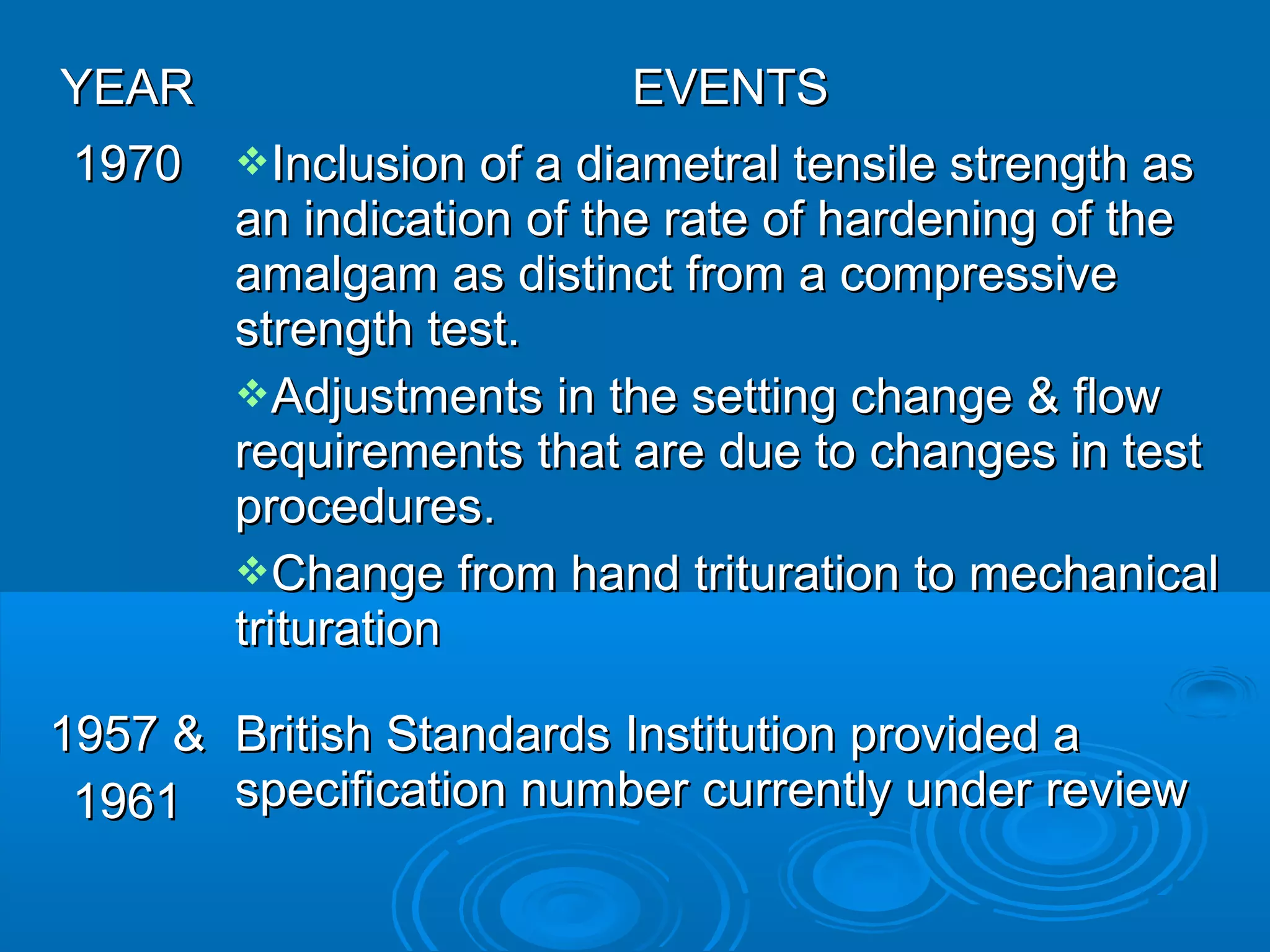 YYEEAARR EEVVEENNTTSS 
11997700 IInncclluussiioonn ooff aa ddiiaammeettrraall tteennssiillee ssttrreennggtthh aass 
aann iinnddiiccaattiioonn ooff tthhee rraattee ooff hhaarrddeenniinngg ooff tthhee 
aammaallggaamm aass ddiissttiinncctt ffrroomm aa ccoommpprreessssiivvee 
ssttrreennggtthh tteesstt.. 
AAddjjuussttmmeennttss iinn tthhee sseettttiinngg cchhaannggee && ffllooww 
rreeqquuiirreemmeennttss tthhaatt aarree dduuee ttoo cchhaannggeess iinn tteesstt 
pprroocceedduurreess.. 
CChhaannggee ffrroomm hhaanndd ttrriittuurraattiioonn ttoo mmeecchhaanniiccaall 
ttrriittuurraattiioonn 
11995577 && 
11996611 
BBrriittiisshh SSttaannddaarrddss IInnssttiittuuttiioonn pprroovviiddeedd aa 
ssppeecciiffiiccaattiioonn nnuummbbeerr ccuurrrreennttllyy uunnddeerr rreevviieeww 
 