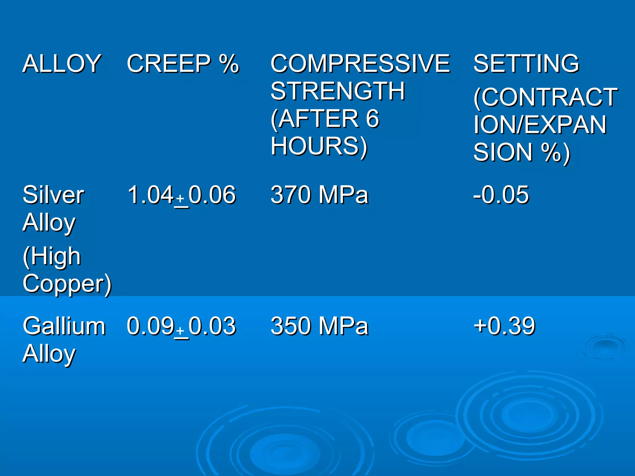 AALLLLOOYY CCRREEEEPP %% CCOOMMPPRREESSSSIIVVEE 
SSTTRREENNGGTTHH 
((AAFFTTEERR 66 
HHOOUURRSS)) 
SSEETTTTIINNGG 
((CCOONNTTRRAACCTT 
IIOONN//EEXXPPAANN 
SSIIOONN %%)) 
SSiillvveerr 
AAllllooyy 
((HHiigghh 
CCooppppeerr)) 
11..0044__00..0066 337700 MMPPaa --00..0055 
GGaalllliiuumm 
AAllllooyy 
+ 
00..0099__+ 
00..0033 335500 MMPPaa ++00..3399 
 