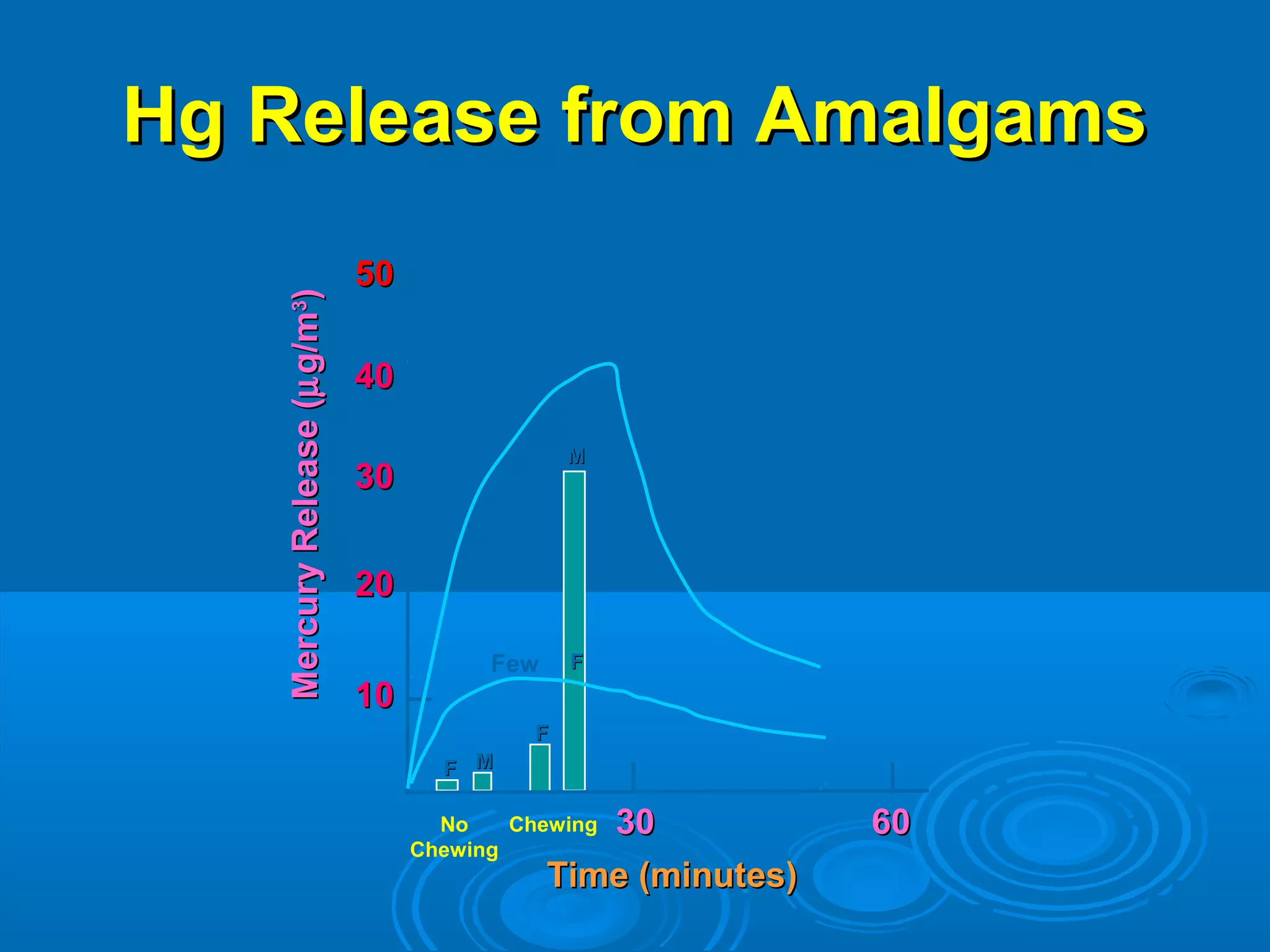HHgg RReelleeaassee ffrroomm AAmmaallggaammss 
MMeerrccuurryy RReelleeaassee ((mgg//mm33)) FF 
FF 
MM 
Chewing 
FF MM 
No 
Chewing 
TLV (40 hrs/wk) 
500 
4400 
3300 
2200 
1100 
3300 6600 
TTiimmee ((mmiinnuutteess)) 
Few 
Many 
 