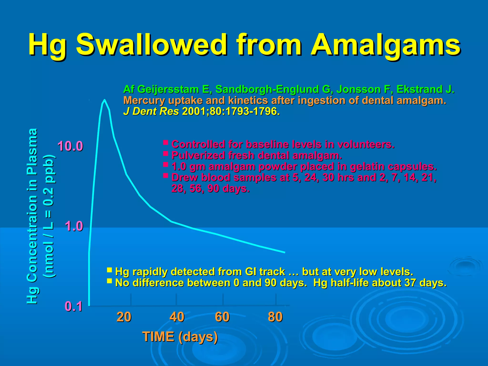 HHgg SSwwaalllloowweedd ffrroomm AAmmaallggaammss 
1100..00 
11..00 
HHgg CCoonncceennttrraaiioonn iinn PPllaassmmaa 
((nnmmooll // LL == 00..22 ppppbb)) 
AAff GGeeiijjeerrssssttaamm EE,, SSaannddbboorrgghh--EEnngglluunndd GG,, JJoonnssssoonn FF,, EEkkssttrraanndd JJ.. 
MMeerrccuurryy uuppttaakkee aanndd kkiinneettiiccss aafftteerr iinnggeessttiioonn ooff ddeennttaall aammaallggaamm.. 
JJ DDeenntt RReess 22000011;;8800::11779933--11779966.. 
CCoonnttrroolllleedd ffoorr bbaasseelliinnee lleevveellss iinn vvoolluunntteeeerrss.. 
PPuullvveerriizzeedd ffrreesshh ddeennttaall aammaallggaamm.. 
11..00 ggmm aammaallggaamm ppoowwddeerr ppllaacceedd iinn ggeellaattiinn ccaappssuulleess.. 
DDrreeww bblloooodd ssaammpplleess aatt 5,, 2244,, 3300 hhrrss aanndd 22,, 77,, 1144,, 2211,, 
2288,, 566,, 9900 ddaayyss.. 
HHgg rraappiiddllyy ddeetteecctteedd ffrroomm GGII ttrraacckk …… bbuutt aatt vveerryy llooww lleevveellss.. 
NNoo ddiiffffeerreennccee bbeettwweeeenn 00 aanndd 9900 ddaayyss.. HHgg hhaallff--lliiffee aabboouutt 3377 ddaayyss.. 
4400 8800 
TTIIMMEE ((ddaayyss)) 
00..11 
2200 6600 
 