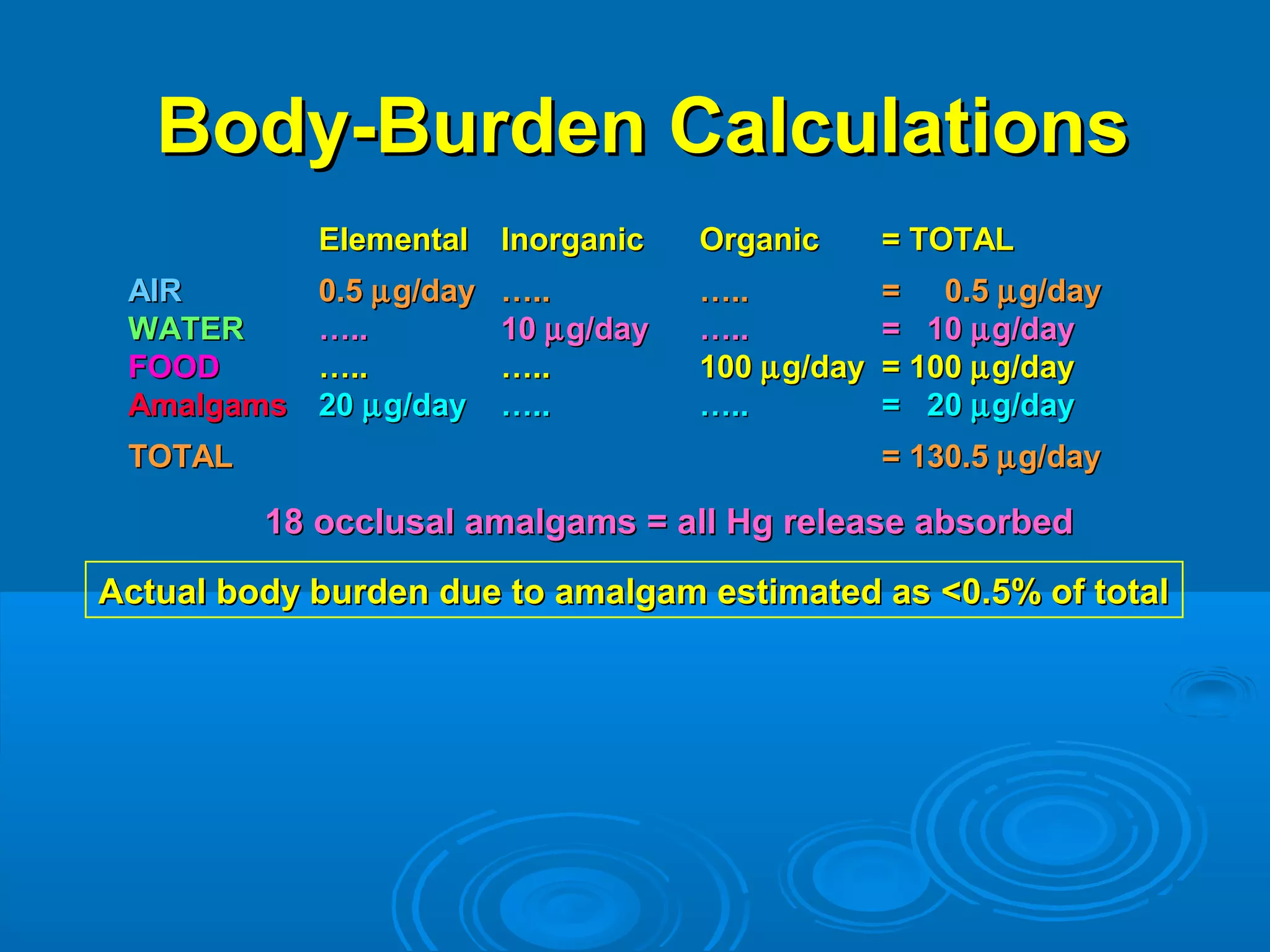 BBooddyy--BBuurrddeenn CCaallccuullaattiioonnss 
EElleemmeennttaall IInnoorrggaanniicc OOrrggaanniicc == TTOOTTAALL 
AAIIRR 00..5 mgg//ddaayy …….... …….... == 00..5 mgg//ddaayy 
WWAATTEERR …….... 1100 mgg//ddaayy …….... == 1100 mgg//ddaayy 
FFOOOODD …….... …….... 110000 mgg//ddaayy == 110000 mgg//ddaayy 
AAmmaallggaammss 2200 mgg//ddaayy …….... …….... == 2200 mgg//ddaayy 
TTOOTTAALL == 113300..5 mgg//ddaayy 
1188 oocccclluussaall aammaallggaammss == aallll HHgg rreelleeaassee aabbssoorrbbeedd 
AAccttuuaall bbooddyy bbuurrddeenn dduuee ttoo aammaallggaamm eessttiimmaatteedd aass <<00..5%% ooff ttoottaall 
 
