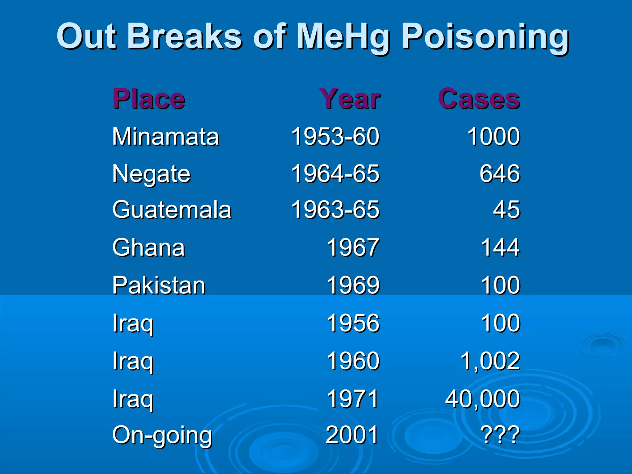 OOuutt BBrreeaakkss ooff MMeeHHgg PPooiissoonniinngg 
PPllaaccee YYeeaarr CCaasseess 
MMiinnaammaattaa 11995533--6600 11000000 
NNeeggaattee 11996644--6655 664466 
GGuuaatteemmaallaa 11996633--6655 4455 
GGhhaannaa 11996677 114444 
PPaakkiissttaann 11996699 110000 
IIrraaqq 11995566 110000 
IIrraaqq 11996600 11,,000022 
IIrraaqq 11997711 4400,,000000 
OOnn--ggooiinngg 22000011 ?????? 
 