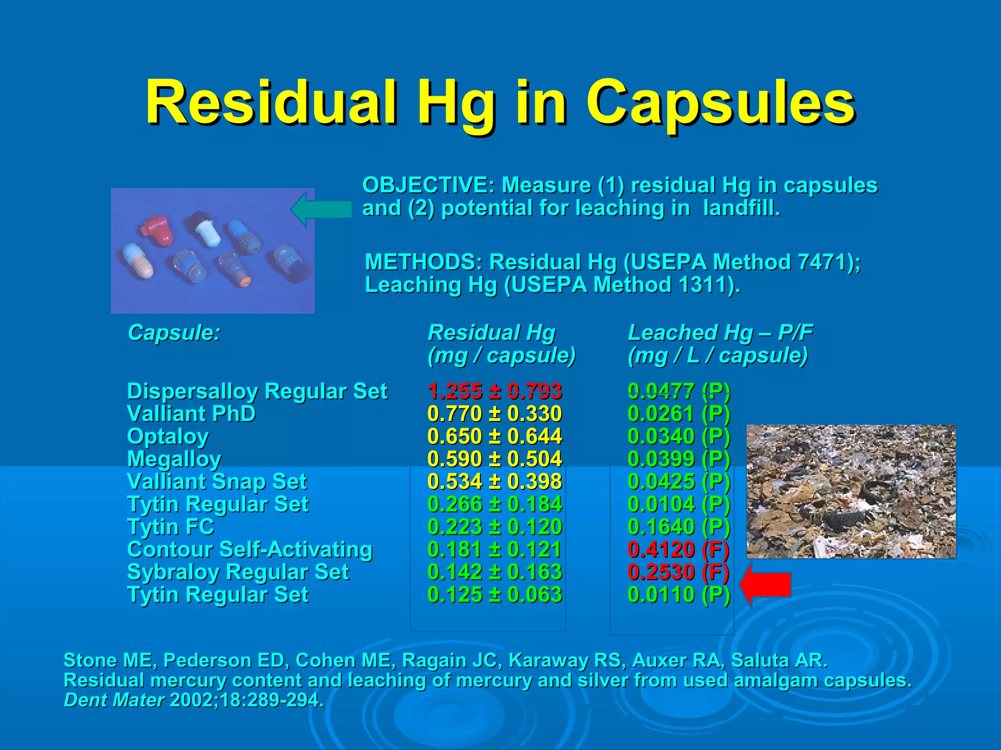 RReessiidduuaall HHgg iinn CCaappssuulleess 
OOBBJJEECCTTIIVVEE: MMeeaassuurree ((11)) rreessiidduuaall HHgg iinn ccaappssuulleess 
aanndd ((22)) ppootteennttiiaall ffoorr lleeaacchhiinngg iinn llaannddffiillll.. 
MMEETTHHOODDSS: RReessiidduuaall HHgg ((UUSSEEPPAA MMeetthhoodd 77447711));; 
LLeeaacchhiinngg HHgg ((UUSSEEPPAA MMeetthhoodd 1131111)).. 
CCaappssuullee:: RReessiidduuaall HHgg LLeeaacchheedd HHgg –– PP//FF 
((mmgg // ccaappssuullee)) ((mmgg // LL // ccaappssuullee)) 
DDiissppeerrssaallllooyy RReegguullaarr SSeett 11..225555 ±± 0..77993 0..0447777 ((PP)) 
VVaalllliiaanntt PPhhDD 0..77770 ±± 0..330 0..0226611 ((PP)) 
OOppttaallooyy 0..66550 ±± 0..664444 0..03440 ((PP)) 
MMeeggaallllooyy 0..55990 ±± 0..55044 0..039999 ((PP)) 
VVaalllliiaanntt SSnnaapp SSeett 0..55344 ±± 0..39988 0..0442255 ((PP)) 
TTyyttiinn RReegguullaarr SSeett 0..226666 ±± 0..118844 0..011044 ((PP)) 
TTyyttiinn FFCC 0..22223 ±± 0..11220 0..1166440 ((PP)) 
CCoonnttoouurr SSeellff--AAccttiivvaattiinngg 0..118811 ±± 0..112211 0..4411220 ((FF)) 
SSyybbrraallooyy RReegguullaarr SSeett 0..114422 ±± 0..11663 0..225530 ((FF)) 
TTyyttiinn RReegguullaarr SSeett 0..112255 ±± 0..0663 0..011110 ((PP)) 
SSttoonnee MMEE,, PPeeddeerrssoonn EEDD,, CCoohheenn MMEE,, RRaaggaaiinn JJCC,, KKaarraawwaayy RRSS,, AAuuxxeerr RRAA,, SSaalluuttaa AARR.. 
RReessiidduuaall mmeerrccuurryy ccoonntteenntt aanndd lleeaacchhiinngg ooff mmeerrccuurryy aanndd ssiillvveerr ffrroomm uusseedd aammaallggaamm ccaappssuulleess.. 
DDeenntt MMaatteerr 220022;;1188:228899--229944.. 
 