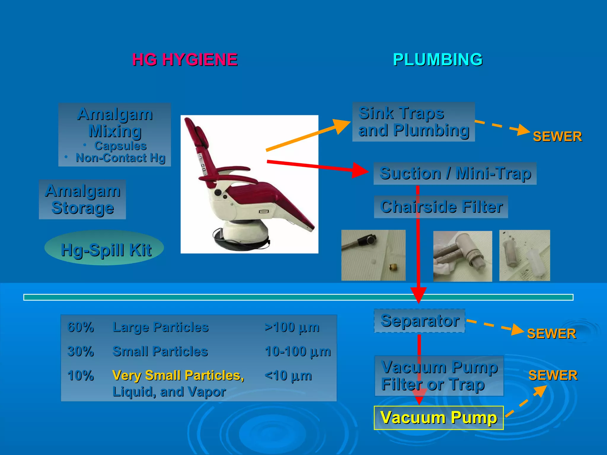 AAmmaallggaamm 
MMiixxiinngg 
• CCaappssuulleess 
• NNoonn--CCoonnttaacctt HHgg 
AAmmaallggaamm 
SSttoorraaggee 
HHGG HHYYGGIIEENNEE PPLLUUMMBBIINNGG 
HHgg--SSppiillll KKiitt 
660%% LLaarrggee PPaarrttiicclleess >>1100 mmm 
30%% SSmmaallll PPaarrttiicclleess 110--1100 mmm 
110%% VVeerryy SSmmaallll PPaarrttiicclleess,, <<110 mmm 
LLiiqquuiidd,, aanndd VVaappoorr 
SSiinnkk TTrraappss 
aanndd PPlluummbbiinngg SSEEWWEERR 
SSuuccttiioonn // MMiinnii--TTrraapp 
CChhaaiirrssiiddee FFiilltteerr 
SSeeppaarraattoorr 
VVaaccuuuumm PPuummpp 
FFiilltteerr oorr TTrraapp 
VVaaccuuuumm PPuummpp 
SSEEWWEERR 
SSEEWWEERR 
 