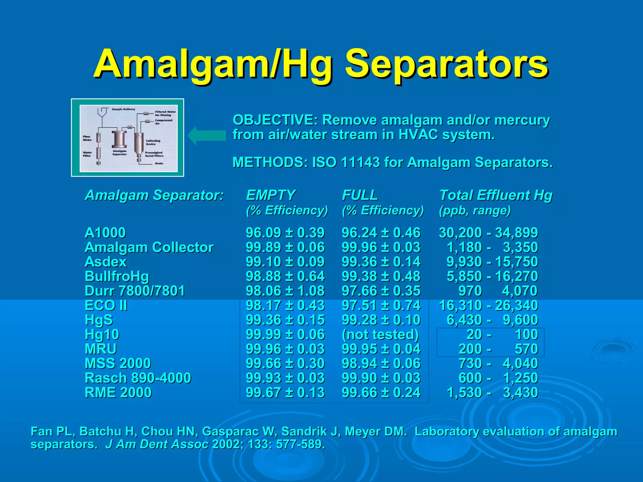 AAmmaallggaamm//HHgg SSeeppaarraattoorrss 
OOBBJJEECCTTIIVVEE: RReemmoovvee aammaallggaamm aanndd//oorr mmeerrccuurryy 
ffrroomm aaiirr//wwaatteerr ssttrreeaamm iinn HHVVAACC ssyysstteemm.. 
MMEETTHHOODDSS: IISSOO 111111443 ffoorr AAmmaallggaamm SSeeppaarraattoorrss.. 
AAmmaallggaamm SSeeppaarraattoorr:: EEMMPPTTYY FFUULLLL TToottaall EEfffflluueenntt HHgg 
((%% EEffffiicciieennccyy)) ((%% EEffffiicciieennccyy)) ((ppppbb,, rraannggee)) 
AA11000 9966..099 ±± 0..399 9966..2244 ±± 0..4466 30,,2200 -- 344,,889999 
AAmmaallggaamm CCoolllleeccttoorr 9999..8899 ±± 0..066 9999..9966 ±± 0..03 11,,11880 -- 3,,3550 
AAssddeexx 9999..110 ±± 0..099 9999..366 ±± 0..1144 99,,9930 -- 1155,,77550 
BBuullllffrrooHHgg 9988..8888 ±± 0..6644 9999..388 ±± 0..4488 55,,88550 -- 1166,,22770 
DDuurrrr 778800//7788011 9988..066 ±± 11..088 9977..6666 ±± 0..355 99770 44,,0770 
EECCOO IIII 9988..1177 ±± 0..443 9977..5511 ±± 0..7744 1166,,3110 -- 2266,,3440 
HHggSS 9999..366 ±± 0..1155 9999..2288 ±± 0..110 66,,4430 -- 99,,6600 
HHgg110 9999..9999 ±± 0..066 ((nnoott tteesstteedd)) 220 -- 1100 
MMRRUU 9999..9966 ±± 0..03 9999..9955 ±± 0..044 2200 -- 55770 
MMSSSS 22000 9999..6666 ±± 0..30 9988..9944 ±± 0..066 7730 -- 44,,0440 
RRaasscchh 88990--44000 9999..993 ±± 0..03 9999..990 ±± 0..03 6600 -- 11,,22550 
RRMMEE 22000 9999..6677 ±± 0..113 9999..6666 ±± 0..2244 11,,5530 -- 3,,4430 
FFaann PPLL,, BBaattcchhuu HH,, CChhoouu HHNN,, GGaassppaarraacc WW,, SSaannddrriikk JJ,, MMeeyyeerr DDMM.. LLaabboorraattoorryy eevvaalluuaattiioonn ooff aammaallggaamm 
sseeppaarraattoorrss.. JJ AAmm DDeenntt AAssssoocc 220022;; 1133: 557777--558899.. 
 