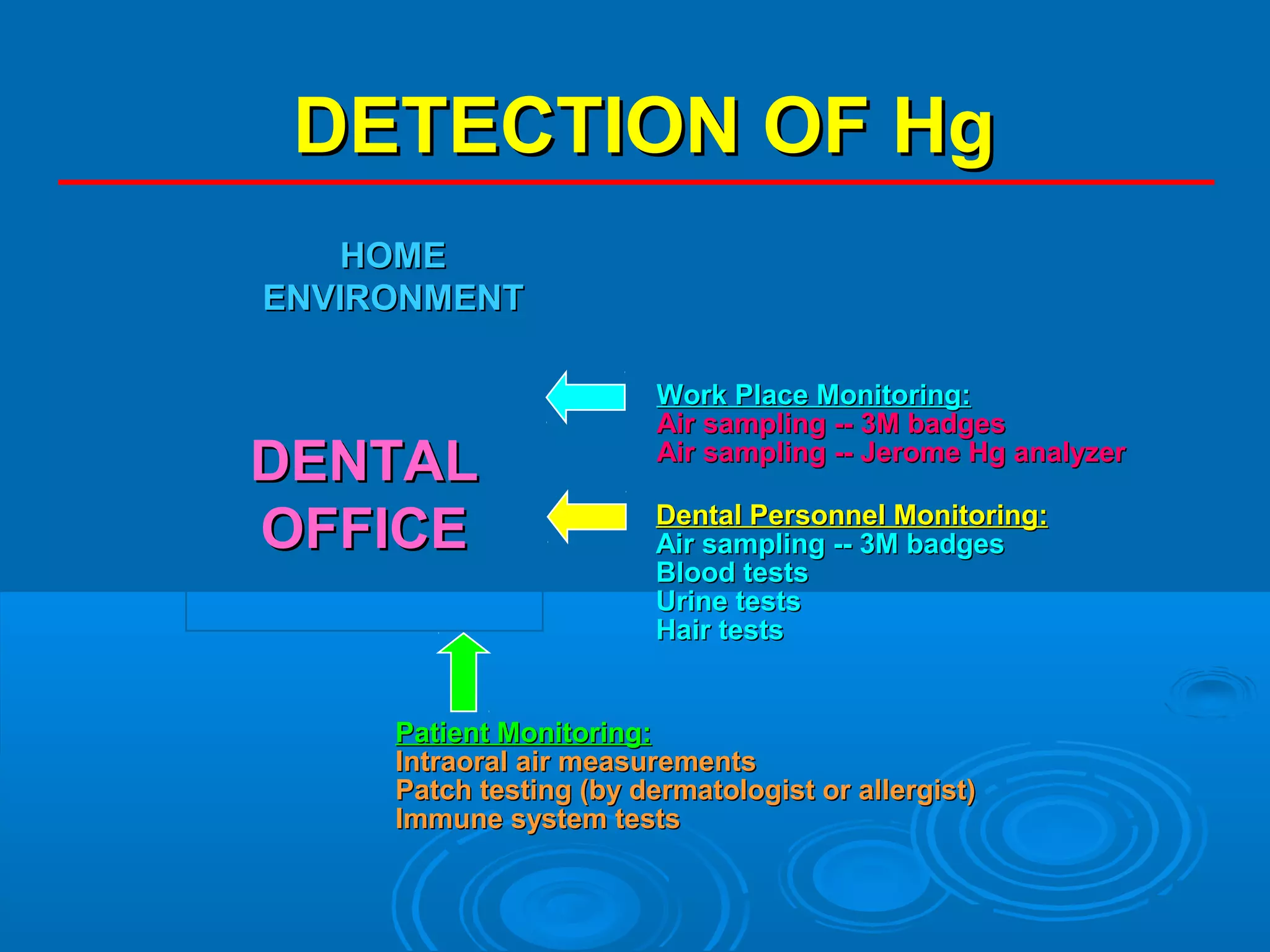 DDEETTEECCTTIIOONN OOFF HHgg 
HHOOMMEE 
EENNVVIIRROONNMMEENNTT 
DDEENNTTAALL 
OOFFFFIICCEE 
WWoorrkk PPllaaccee MMoonniittoorriinngg: 
AAiirr ssaammpplliinngg ---- 3MM bbaaddggeess 
AAiirr ssaammpplliinngg ---- JJeerroommee HHgg aannaallyyzzeerr 
DDeennttaall PPeerrssoonnnneell MMoonniittoorriinngg: 
AAiirr ssaammpplliinngg ---- 3MM bbaaddggeess 
BBlloooodd tteessttss 
UUrriinnee tteessttss 
HHaaiirr tteessttss 
PPaattiieenntt MMoonniittoorriinngg: 
IInnttrraaoorraall aaiirr mmeeaassuurreemmeennttss 
PPaattcchh tteessttiinngg ((bbyy ddeerrmmaattoollooggiisstt oorr aalllleerrggiisstt)) 
IImmmmuunnee ssyysstteemm tteessttss 
 
