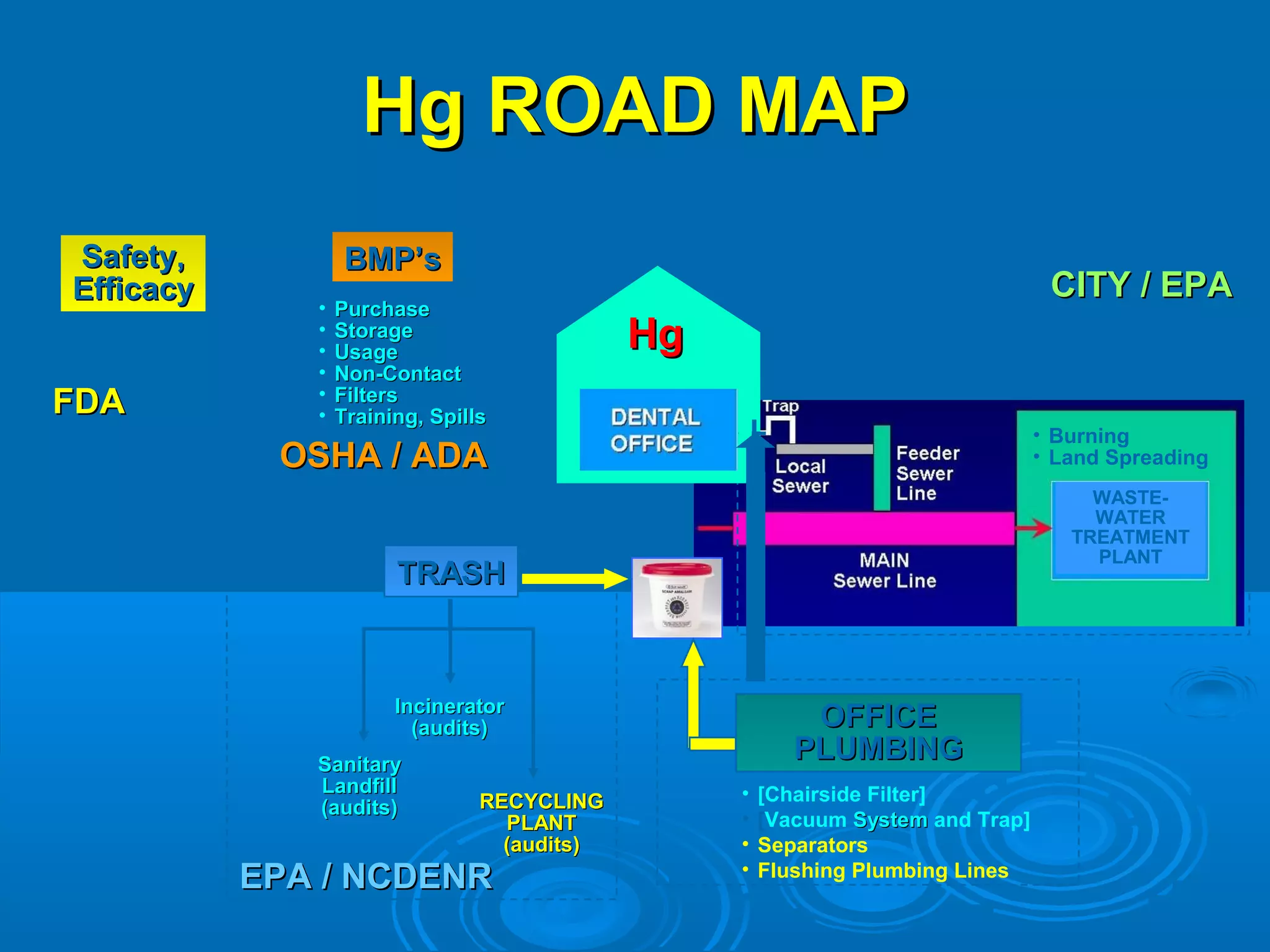 HHgg RROOAADD MMAAPP 
SSaaffeettyy,, 
EEffffiiccaaccyy 
• Patients 
• Personnel 
FFDDAA 
BBMMPP’’ss 
• PPuurrcchhaassee 
• SSttoorraaggee 
• UUssaaggee 
• NNoonn--CCoonnttaacctt 
• FFiilltteerrss 
• TTrraaiinniinngg,, SSppiillllss 
OOSSHHAA // AADDAA 
TTRRAASSHH 
IInncciinneerraattoorr 
((aauuddiittss)) 
SSaanniittaarryy 
LLaannddffiillll 
((aauuddiittss)) 
RREECCYYCCLLIINNGG 
PPLLAANNTT 
((aauuddiittss)) 
EEPPAA // NNCCDDEENNRR 
• Leach Field 
• Stream Dumping 
CCIITTYY // EEPPAA 
• Burning 
• Land Spreading 
WASTE-WATER 
TREATMENT 
PLANT 
HHgg 
OOFFFFIICCEE 
PPLLUUMMBBIINNGG 
• [Chairside Filter] 
• [Vacuum SSyysstteemm and Trap] 
• Separators 
• Flushing Plumbing Lines 
 