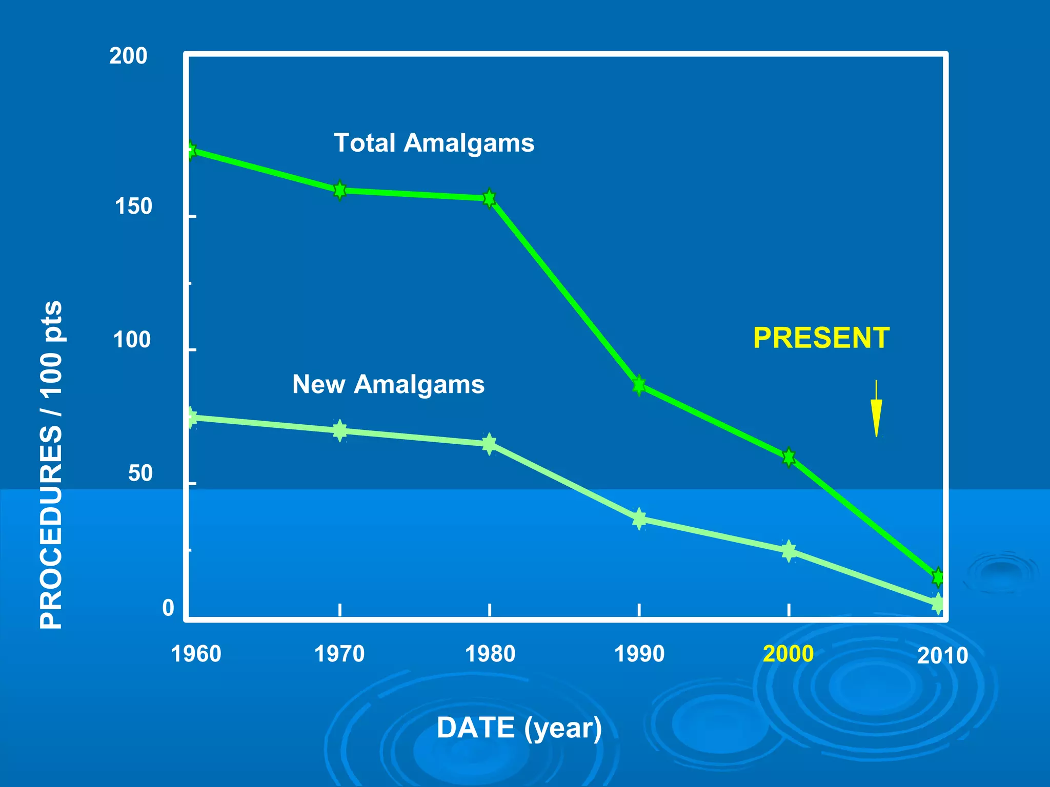 PROCEDURES / 100 pts 
200 
0 
Total Amalgams 
New Amalgams 
1960 1970 1980 1990 2000 2010 
150 
100 
50 
DATE (year) 
PRESENT 
 