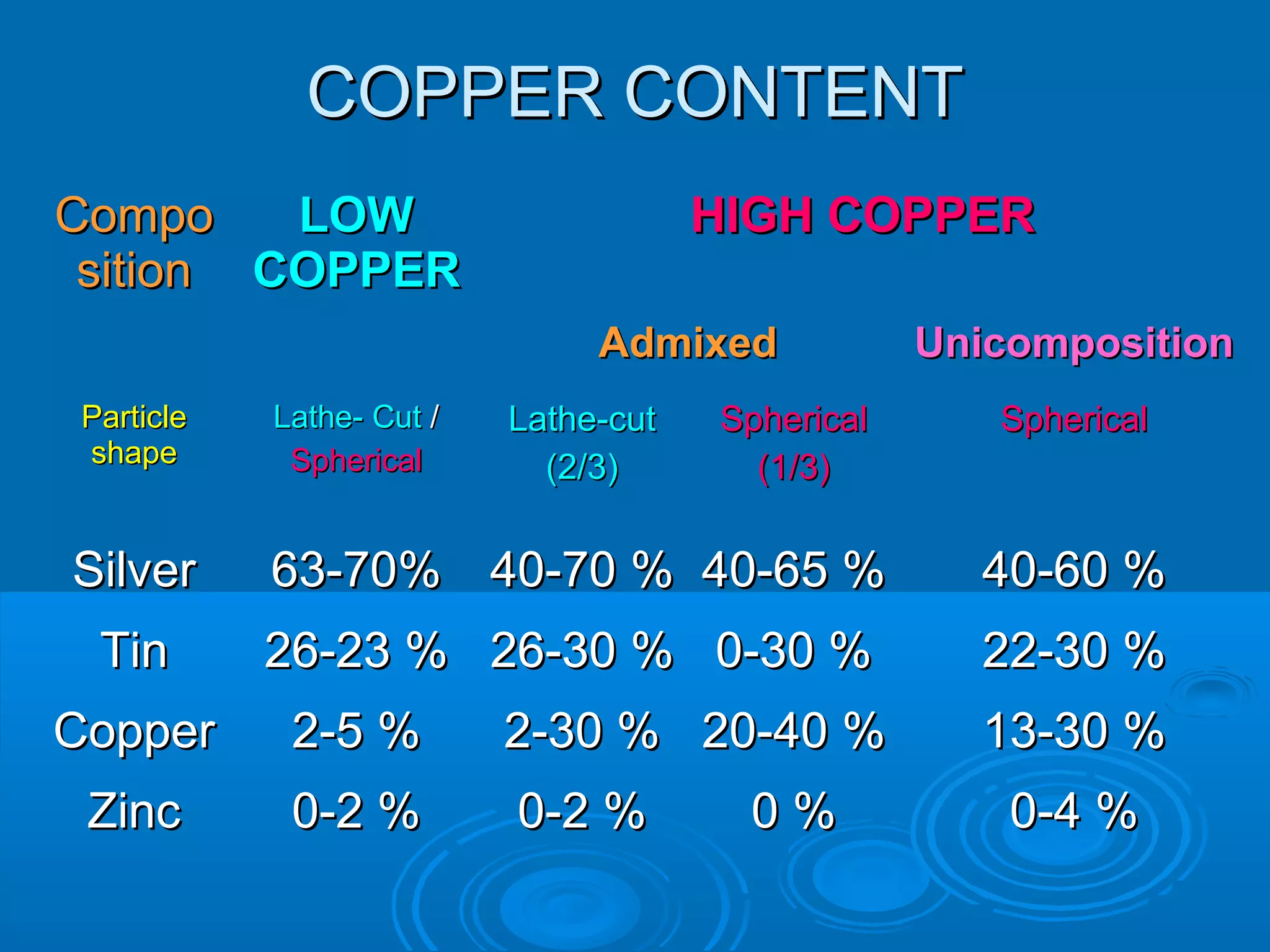 CCoommppoo 
ssiittiioonn 
CCOOPPPPEERR CCOONNTTEENNTT 
LLOOWW 
CCOOPPPPEERR 
HHIIGGHH CCOOPPPPEERR 
AAddmmiixxeedd UUnniiccoommppoossiittiioonn 
PPaarrttiiccllee 
sshhaappee 
LLaatthhee-- CCuutt // 
SSpphheerriiccaall 
LLaatthhee--ccuutt 
((22//33)) 
SSpphheerriiccaall 
((11//33)) 
SSpphheerriiccaall 
SSiillvveerr 6633--7700%% 4400--7700 %% 4400--6655 %% 4400--6600 %% 
TTiinn 2266--2233 %% 2266--3300 %% 00--3300 %% 2222--3300 %% 
CCooppppeerr 22--55 %% 22--3300 %% 2200--4400 %% 1133--3300 %% 
ZZiinncc 00--22 %% 00--22 %% 00 %% 00--44 %% 
 