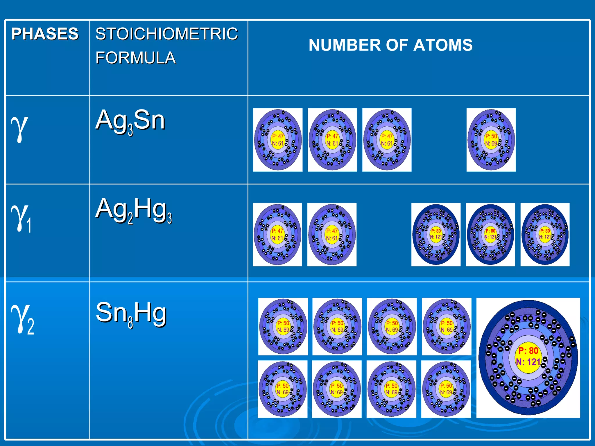 PPHHAASSEESS NUMBER OF ATOMS 
SSTTOOIICCHHIIOOMMEETTRRIICC 
FFOORRMMUULLAA 
AAgg33SSnn 
AAgg22HHgg33 
SSnn88HHgg 
g 
g1 
g2 
 