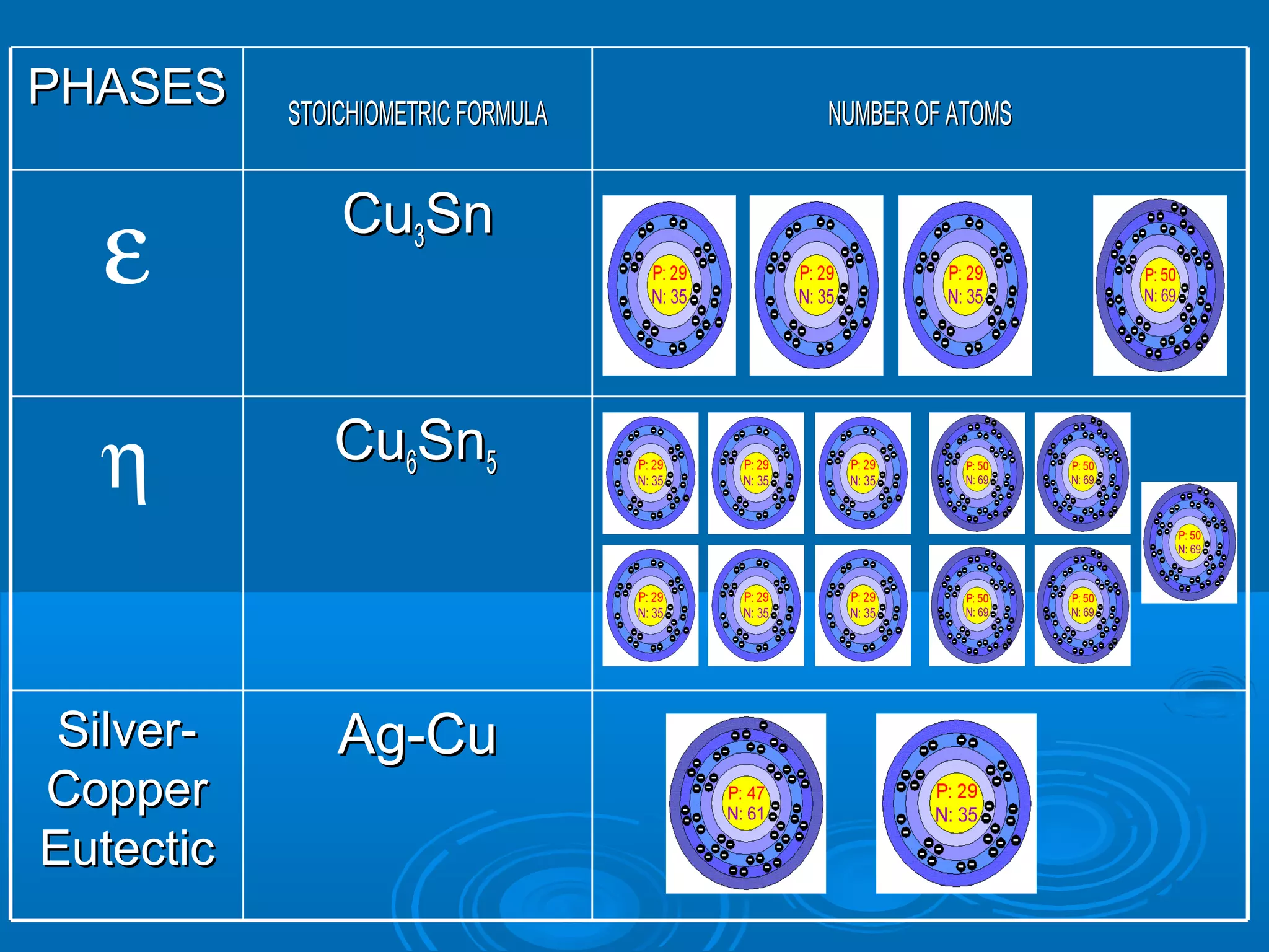 SSTTOOIICCHHIIOOMMEETTRRIICC FFOORRMMUULLAA NNUUMMBBEERR OOFF AATTOOMMSS PPHHAASSEESS 
CCuue 33SSnn 
CCuu66SSnnh 55 
SSiillvveerr-- AAgg--CCuu 
CCooppppeerr 
EEuutteeccttiicc 
 