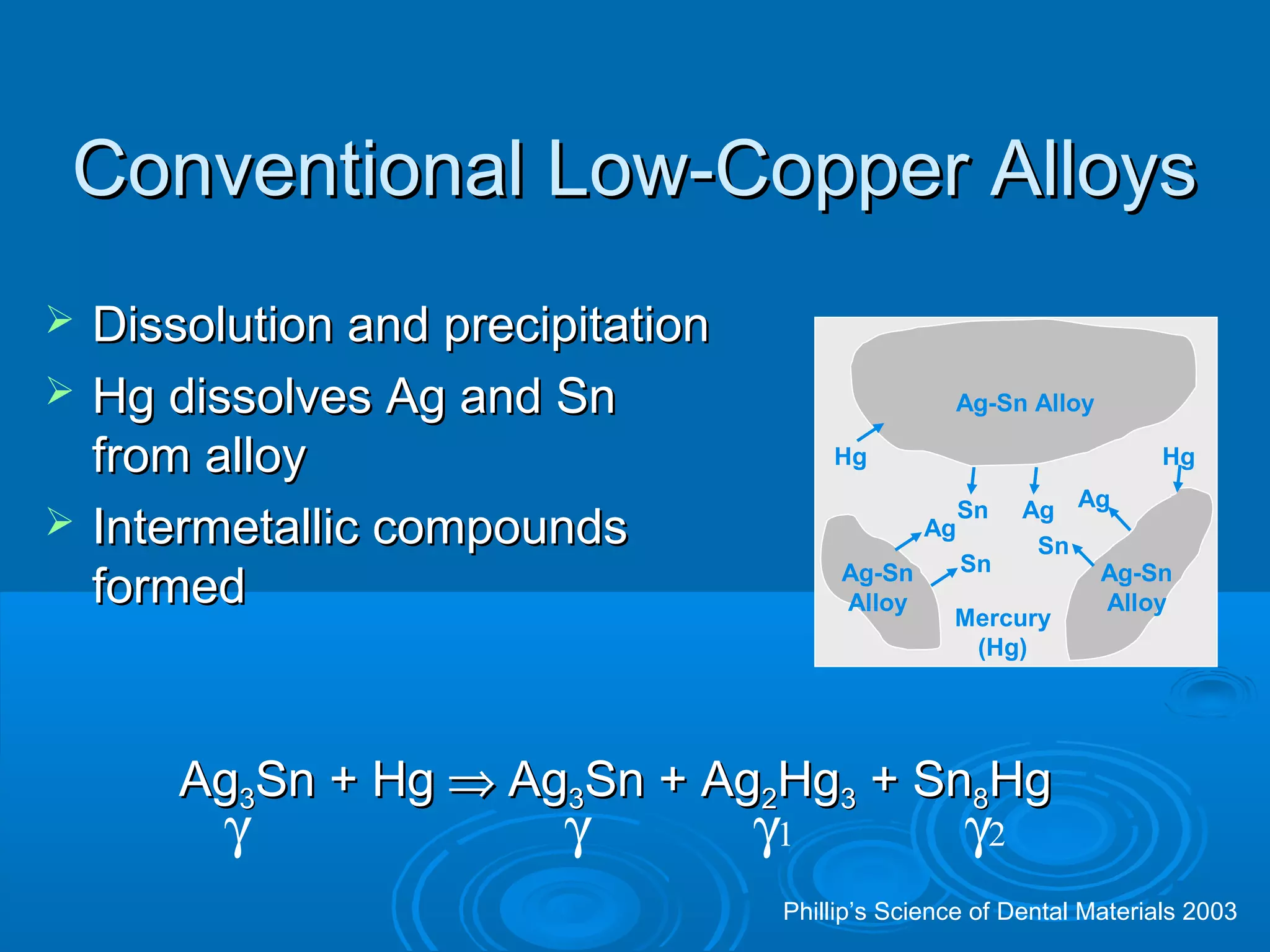 CCoonnvveennttiioonnaall LLooww--CCooppppeerr AAllllooyyss 
 DDiissssoolluuttiioonn aanndd pprreecciippiittaattiioonn 
 HHgg ddiissssoollvveess AAgg aanndd SSnn 
ffrroomm aallllooyy 
 IInntteerrmmeettaalllliicc ccoommppoouunnddss 
ffoorrmmeedd 
Hg Hg 
Ag-Sn 
Alloy 
Ag Ag 
Ag-Sn 
Alloy 
Ag-Sn Alloy 
Ag 
Sn 
Sn 
Sn 
Mercury 
(Hg) 
AAgg33SSnn ++ HHgg Þ AAgg33SSnn ++ AAgg22HHgg33 ++ SSnn88HHgg 
g g g1 g2 
Phillip’s Science of Dental Materials 2003 
 