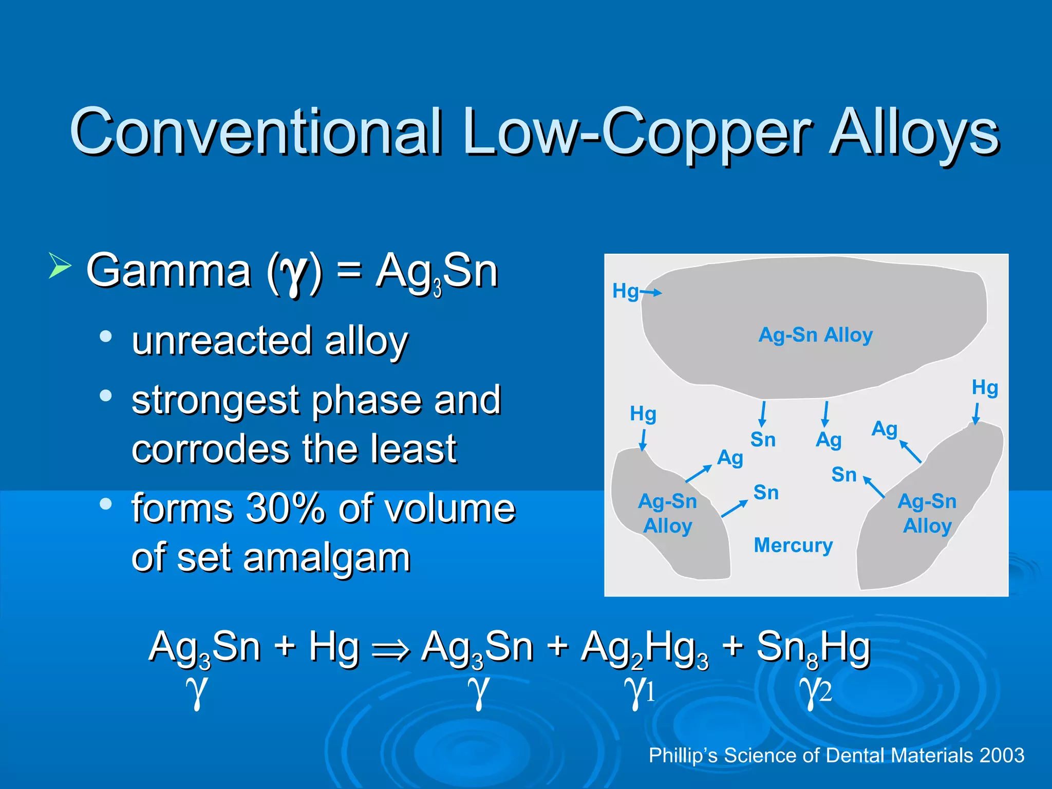 CCoonnvveennttiioonnaall LLooww--CCooppppeerr AAllllooyyss 
 GGaammmmaa ((g)) == AAgg33SSnn 
 uunnrreeaacctteedd aallllooyy 
 ssttrroonnggeesstt pphhaassee aanndd 
ccoorrrrooddeess tthhee lleeaasstt 
 ffoorrmmss 3300%% ooff vvoolluummee 
ooff sseett aammaallggaamm 
Hg 
Ag-Sn 
Alloy 
Ag-Sn 
Alloy 
Ag-Sn Alloy 
Sn 
Mercury 
Ag 
Ag Ag 
Sn 
Sn 
Hg 
Hg 
AAgg33SSnn ++ HHgg Þ AAgg33SSnn ++ AAgg22HHgg33 ++ SSnn88HHgg 
g g g1 g2 
Phillip’s Science of Dental Materials 2003 
 