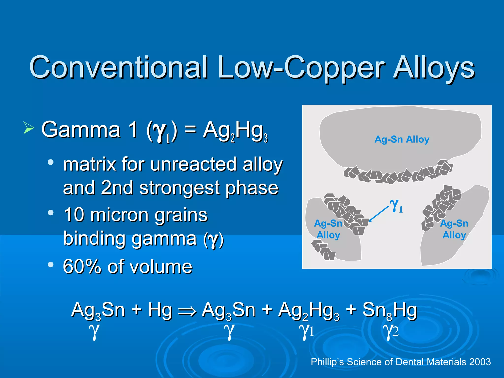 CCoonnvveennttiioonnaall LLooww--CCooppppeerr AAllllooyyss 
 GGaammmmaa 11 ((g11)) == AAgg22HHgg33 
Ag-Sn Alloy 
 mmaattrriixx ffoorr uunnrreeaacctteedd aallllooyy 
aanndd 22nndd ssttrroonnggeesstt pphhaassee 
1100 mmiiccrroonn ggrraaiinnss 
g 1 
Ag-Sn 
bbiinnddiinngg ggaammmmaa ((g)) 
Alloy 
 6600%% ooff vvoolluummee 
AAgg33SSnn ++ HHgg Þ AAgg33SSnn ++ AAgg22HHgg33 ++ SSnn88HHgg 
g g g1 g2 
Ag-Sn 
Alloy 
Phillip’s Science of Dental Materials 2003 
 