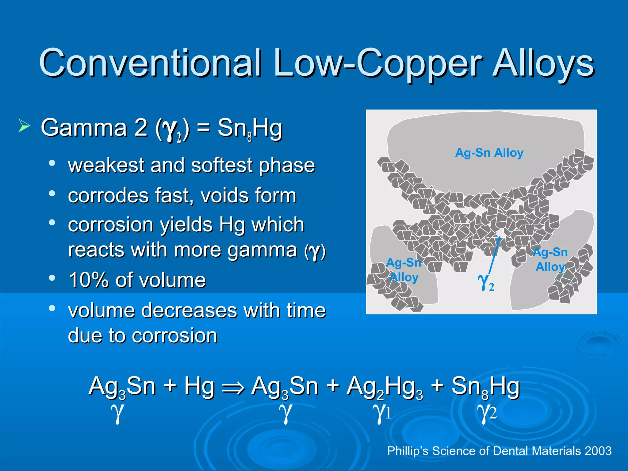 CCoonnvveennttiioonnaall LLooww--CCooppppeerr AAllllooyyss 
 GGaammmmaa 22 ((g22)) == SSnn88HHgg 
 wweeaakkeesstt aanndd ssoofftteesstt pphhaassee 
 ccoorrrrooddeess ffaasstt,, vvooiiddss ffoorrmm 
 ccoorrrroossiioonn yyiieellddss HHgg wwhhiicchh 
rreeaaccttss wwiitthh mmoorree ggaammmmaa ((g)) 
 1100%% ooff vvoolluummee 
 vvoolluummee ddeeccrreeaasseess wwiitthh ttiimmee 
dduuee ttoo ccoorrrroossiioonn 
Ag-Sn Alloy 
g2 
Ag-Sn 
Alloy 
AAgg33SSnn ++ HHgg Þ AAgg33SSnn ++ AAgg22HHgg33 ++ SSnn88HHgg 
g g g1 g2 
Ag-Sn 
Alloy 
Phillip’s Science of Dental Materials 2003 
 