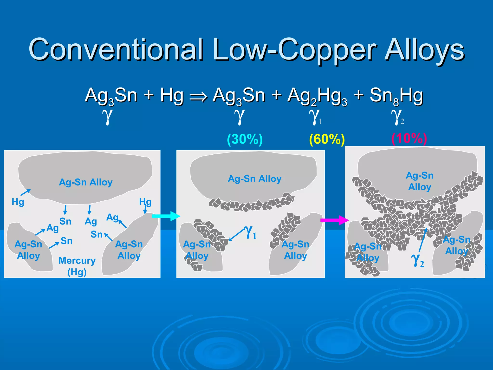 CCoonnvveennttiioonnaall LLooww--CCooppppeerr AAllllooyyss 
AAgg33SSnn ++ HHgg Þ AAgg33SSnn ++ AAgg22HHgg33 ++ SSnn88HHgg 
g g g1 g2 
Hg Hg 
Ag-Sn 
Alloy 
Ag Ag 
Ag-Sn 
Alloy 
Ag-Sn Alloy 
Ag 
Sn 
Sn 
Sn 
Mercury 
(Hg) 
Ag-Sn Alloy 
g1 
Ag-Sn 
Alloy 
Ag-Sn 
Alloy 
Ag-Sn 
Ag-Sn 
Alloy Alloy 
g2 
Ag-Sn 
Alloy 
(30%) (60%) (10%) 
 