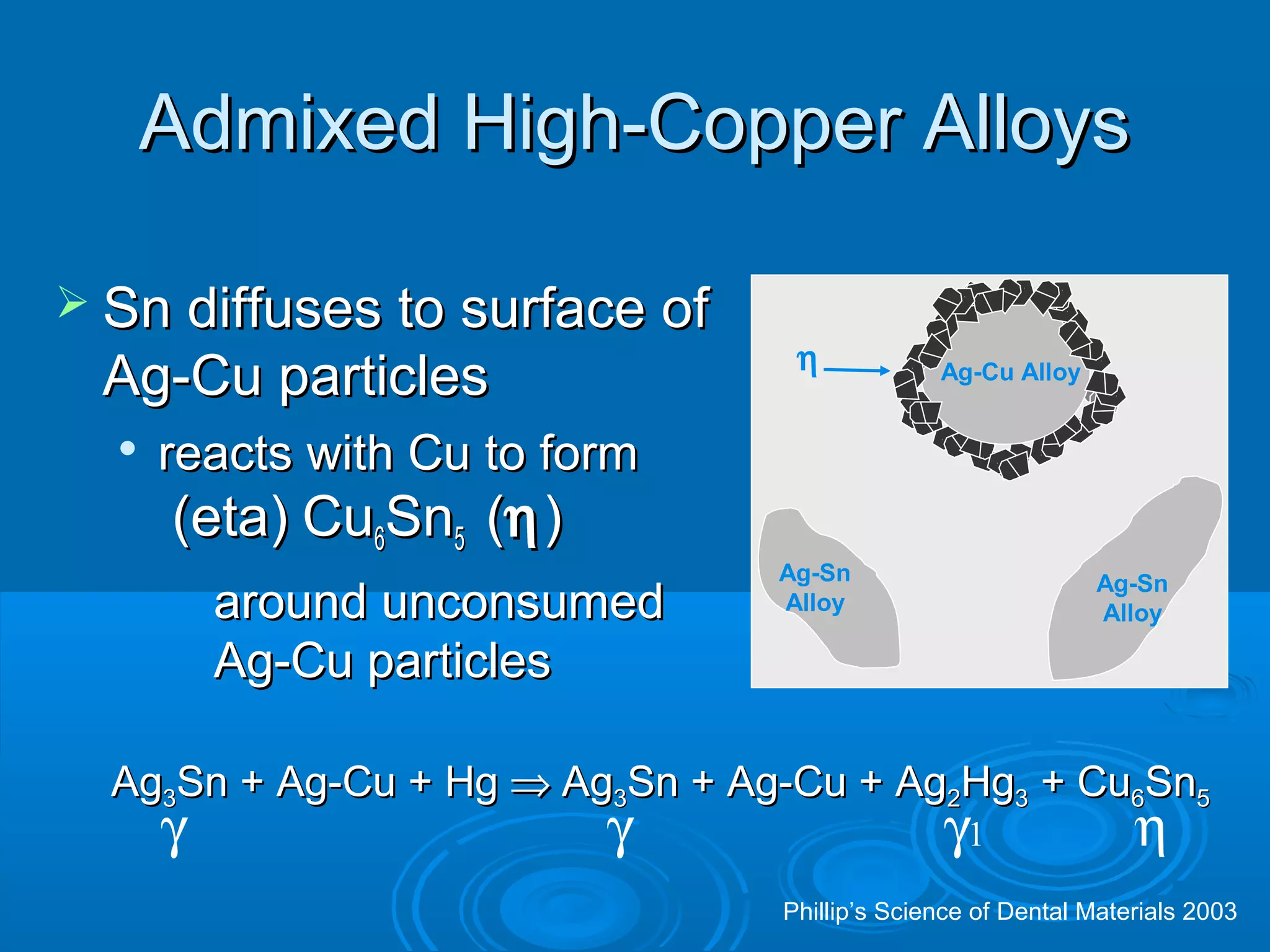 AAddmmiixxeedd HHiigghh--CCooppppeerr AAllllooyyss 
 SSnn ddiiffffuusseess ttoo ssuurrffaaccee ooff 
AAgg--CCuu ppaarrttiicclleess 
 rreeaaccttss wwiitthh CCuu ttoo ffoorrmm 
((eettaa)) CCuu66SSnn5 ((h)) 
• aarroouunndd uunnccoonnssuummeedd 
AAgg--CCuu ppaarrttiicclleess 
h Ag-Cu Alloy 
Ag-Sn 
Alloy 
Ag-Sn 
Alloy 
AAgg33SSnn ++ AAgg--CCuu ++ HHgg Þ AAgg33SSnn ++ AAgg--CCuu ++ AAgg22HHgg33 ++ CCuu66SSnn5 
g g g1 h 
Phillip’s Science of Dental Materials 2003 
 