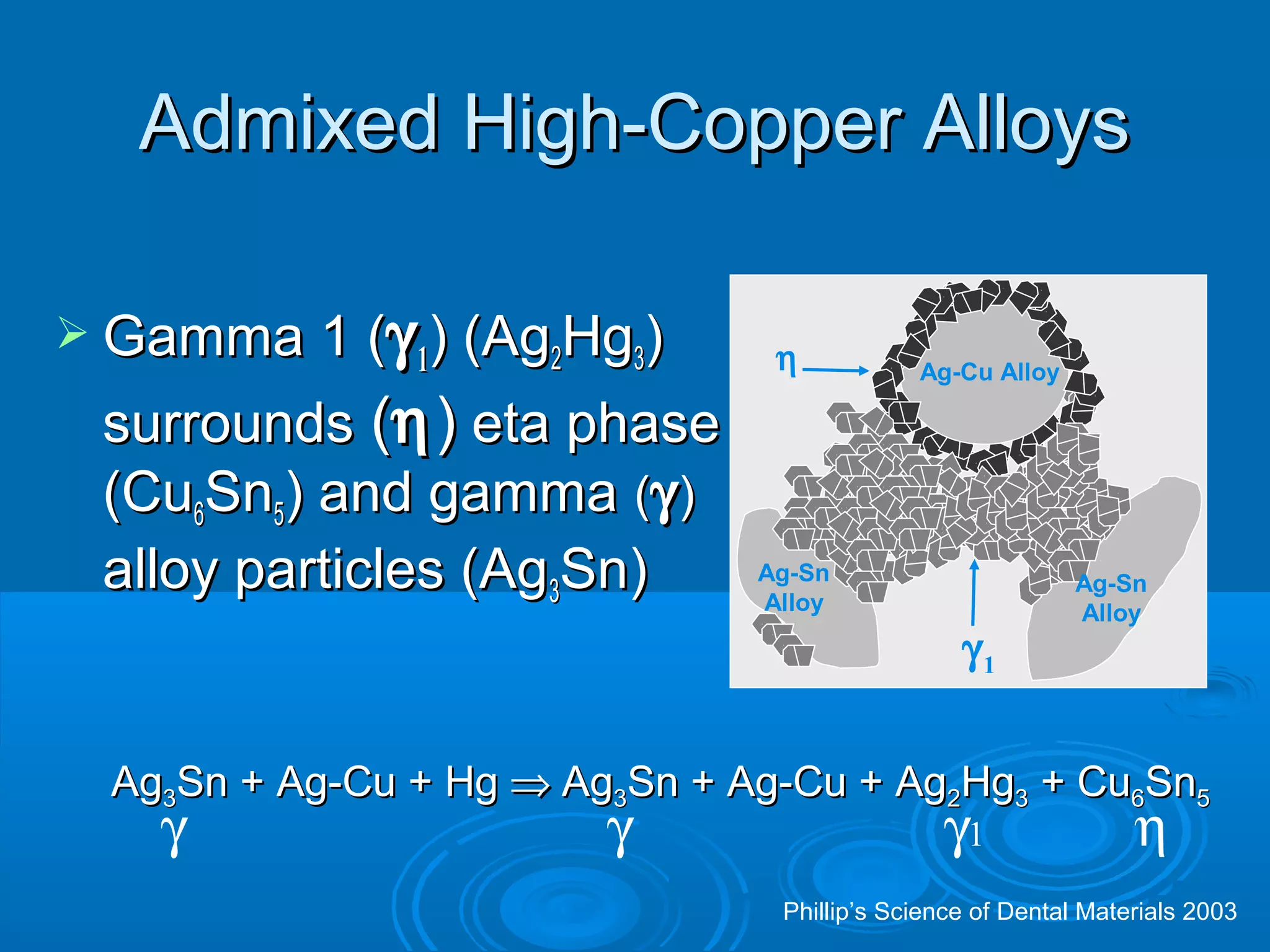 AAddmmiixxeedd HHiigghh--CCooppppeerr AAllllooyyss 
 GGaammmmaa 11 ((g11)) ((AAgg22HHgg33)) 
ssuurrrroouunnddss ((h)) eettaa pphhaassee 
((CCuu66SSnn5)) aanndd ggaammmmaa ((g)) 
aallllooyy ppaarrttiicclleess ((AAgg33SSnn)) Ag-Sn 
h Ag-Cu Alloy 
Alloy 
g1 
Ag-Sn 
Alloy 
AAgg33SSnn ++ AAgg--CCuu ++ HHgg Þ AAgg33SSnn ++ AAgg--CCuu ++ AAgg22HHgg33 ++ CCuu66SSnn5 
g g g1 h 
Phillip’s Science of Dental Materials 2003 
 