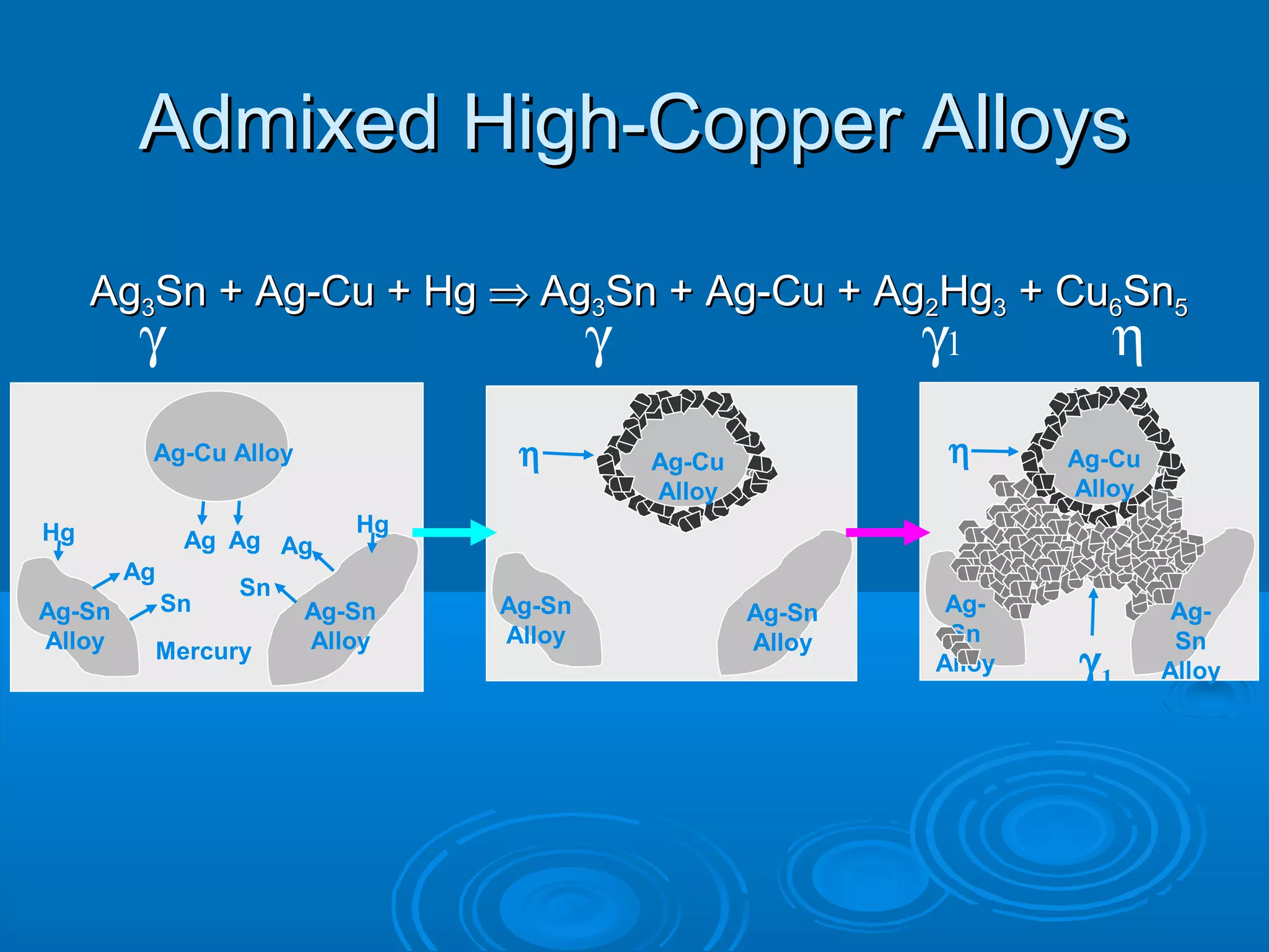AAgg33SSnn ++ AAgg--CCuu ++ HHgg Þ AAgg33SSnn ++ AAgg--CCuu ++ AAgg22HHgg33 ++ CCuu66SSnn5 
g g g1 h 
Hg Ag Hg 
Ag-Sn 
Alloy 
Ag-Sn 
Ag-Cu Alloy 
Mercury Alloy 
Ag 
Ag Ag 
Sn Sn 
Ag-Sn 
Alloy 
Ag-Cu 
Alloy 
h 
Ag-Sn 
Alloy 
Ag-Cu 
Alloy 
h 
Ag- 
Sn 
Alloy g1 
Ag- 
Sn 
Alloy 
AAddmmiixxeedd HHiigghh--CCooppppeerr AAllllooyyss 
 