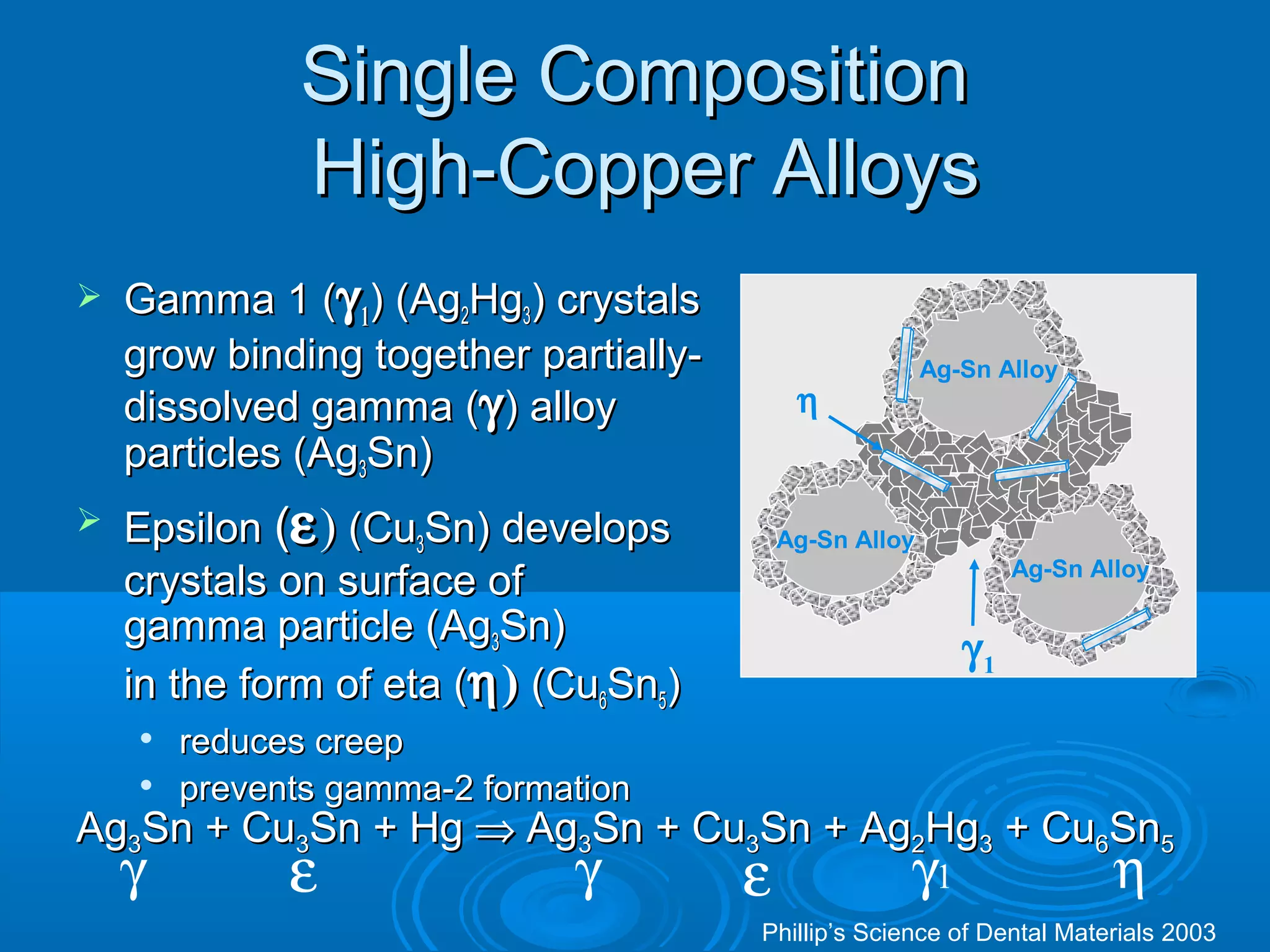 SSiinnggllee CCoommppoossiittiioonn 
HHiigghh--CCooppppeerr AAllllooyyss 
 GGaammmmaa 11 ((g11)) ((AAgg22HHgg33)) ccrryyssttaallss 
ggrrooww bbiinnddiinngg ttooggeetthheerr ppaarrttiiaallllyy-- 
ddiissssoollvveedd ggaammmmaa ((g)) aallllooyy 
ppaarrttiicclleess ((AAgg33SSnn)) 
 EEppssiilloonn ((e)) ((CCuu33SSnn)) ddeevveellooppss 
ccrryyssttaallss oonn ssuurrffaaccee ooff 
ggaammmmaa ppaarrttiiccllee ((AAgg33SSnn)) 
iinn tthhee ffoorrmm ooff eettaa ((h)) ((CCuu66SSnn5)) 
 rreedduucceess ccrreeeepp 
 pprreevveennttss ggaammmmaa--22 ffoorrmmaattiioonn 
Ag-Sn Alloy 
Ag-Sn Alloy 
Ag-Sn Alloy 
g1 
h 
AAgg33SSnn ++ CCuu33SSnn ++ HHgg Þ AAgg33SSnn ++ CCuu33SSnn ++ AAgg22HHgg33 ++ CCuu66SSnn5 
g e g e g1 h 
Phillip’s Science of Dental Materials 2003 
 