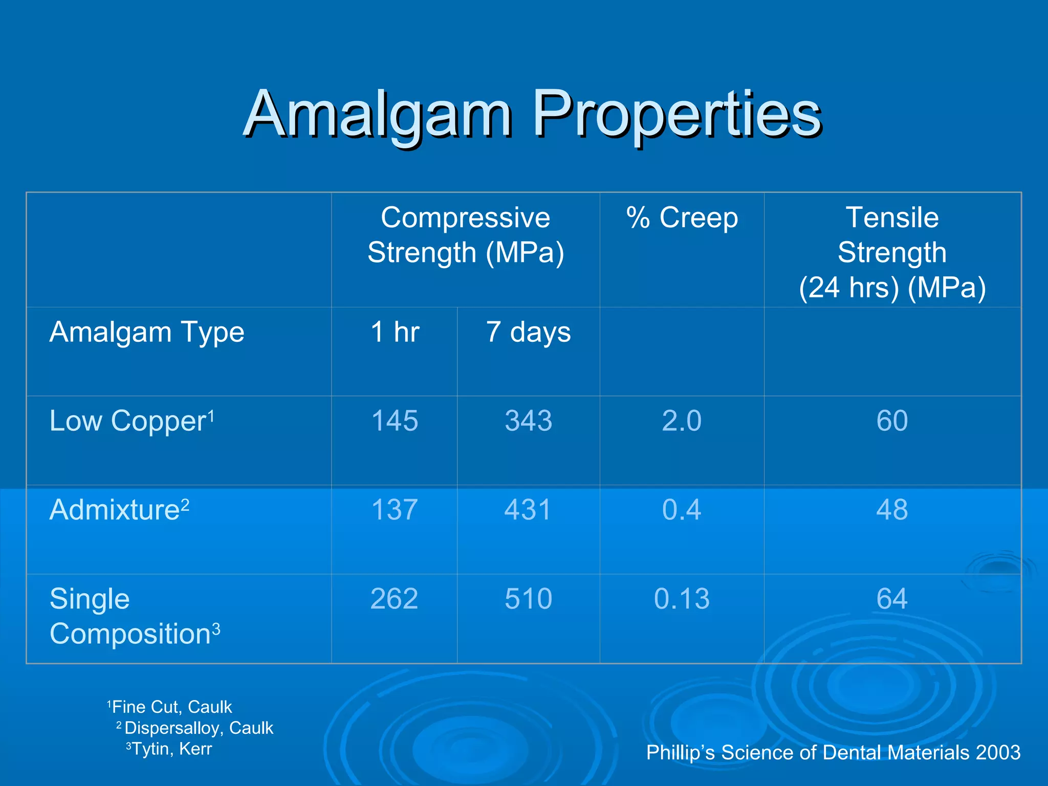 AAmmaallggaamm PPrrooppeerrttiieess 
Compressive 
Strength (MPa) 
% Creep Tensile 
Strength 
(24 hrs) (MPa) 
Amalgam Type 1 hr 7 days 
Low Copper1 145 343 2.0 60 
Admixture2 137 431 0.4 48 
Single 
Composition3 
262 510 0.13 64 
Phillip’s Science of Dental Materials 2003 
1Fine Cut, Caulk 
2 Dispersalloy, Caulk 
3Tytin, Kerr 
 