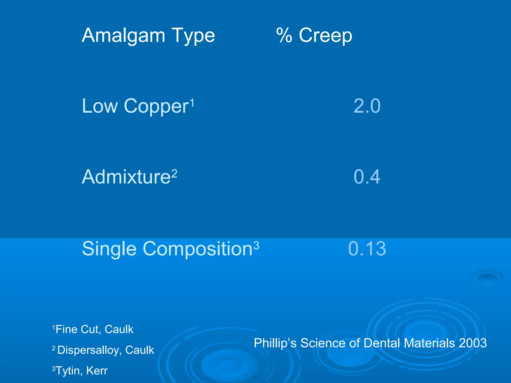 Amalgam Type % Creep 
Low Copper1 2.0 
Admixture2 0.4 
Single Composition3 0.13 
Phillip’s Science of Dental Materials 2003 
1Fine Cut, Caulk 
2 Dispersalloy, Caulk 
3Tytin, Kerr 
 