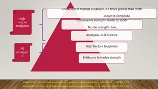 Bullard RH, et al: Effect of coefficient of thermal expansion on microleakage, J Am Dent Assoc 116:871-874, 1988.
Vrijhoef MM, Letzel H: Creep versus marginal fracture of amalgam restorations, J Oral Rehabil 13:299-303, 1986.
Coefficient of thermal expansion-2.5 times greater than tooth
-closer to composite
Compressive strength- similar to tooth
Tensile strength - low
Amalgam- bulk fracture
High fracture toughness
Brittle and low edge strength
High-
copper
amalgams
All
amalgam
s
 