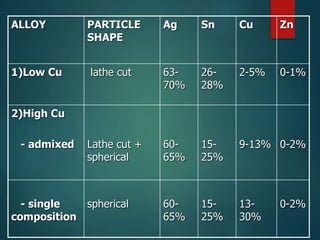 ALLOY PARTICLE
SHAPE
Ag Sn Cu Zn
1)Low Cu lathe cut 63-
70%
26-
28%
2-5% 0-1%
2)High Cu
- admixed Lathe cut +
spherical
60-
65%
15-
25%
9-13% 0-2%
- single
composition
spherical 60-
65%
15-
25%
13-
30%
0-2%
 