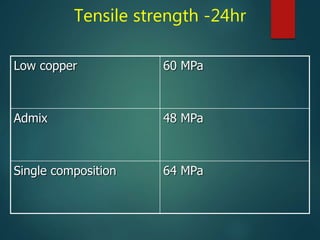 Tensile strength -24hr
Low copper 60 MPa
Admix 48 MPa
Single composition 64 MPa
 