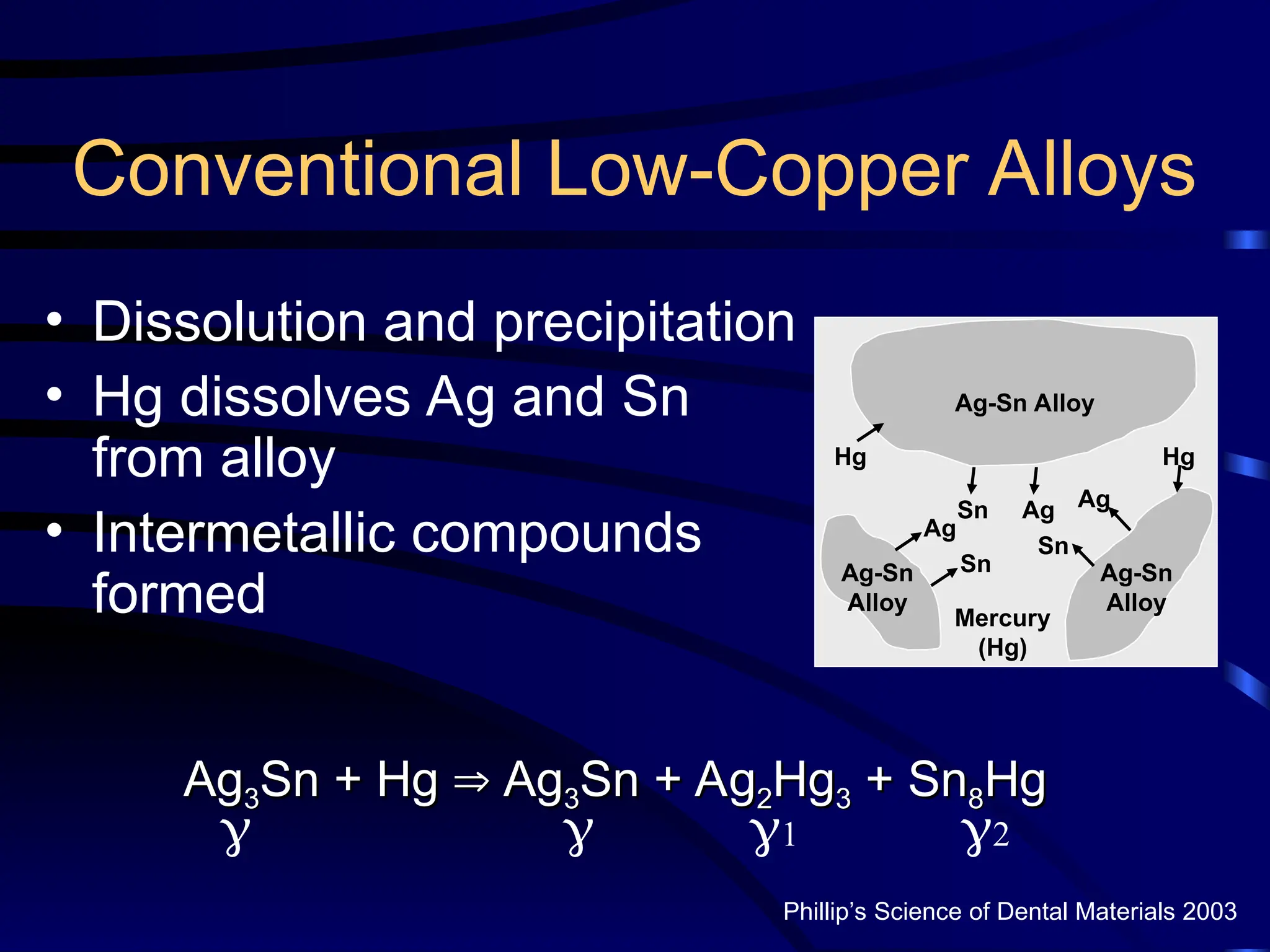• Dissolution and precipitation
• Hg dissolves Ag and Sn
from alloy
• Intermetallic compounds
formed
Ag-Sn
Alloy
Ag-Sn
Alloy
Ag-Sn Alloy
Mercury
(Hg)
Ag
Ag
Ag
Sn
Sn
Sn
Conventional Low-Copper Alloys
Hg Hg
Ag
Ag3
3Sn + Hg
Sn + Hg 
 Ag
Ag3
3Sn + Ag
Sn + Ag2
2Hg
Hg3
3 + Sn
+ Sn8
8Hg
Hg
Phillip’s Science of Dental Materials 2003
  1 2
 