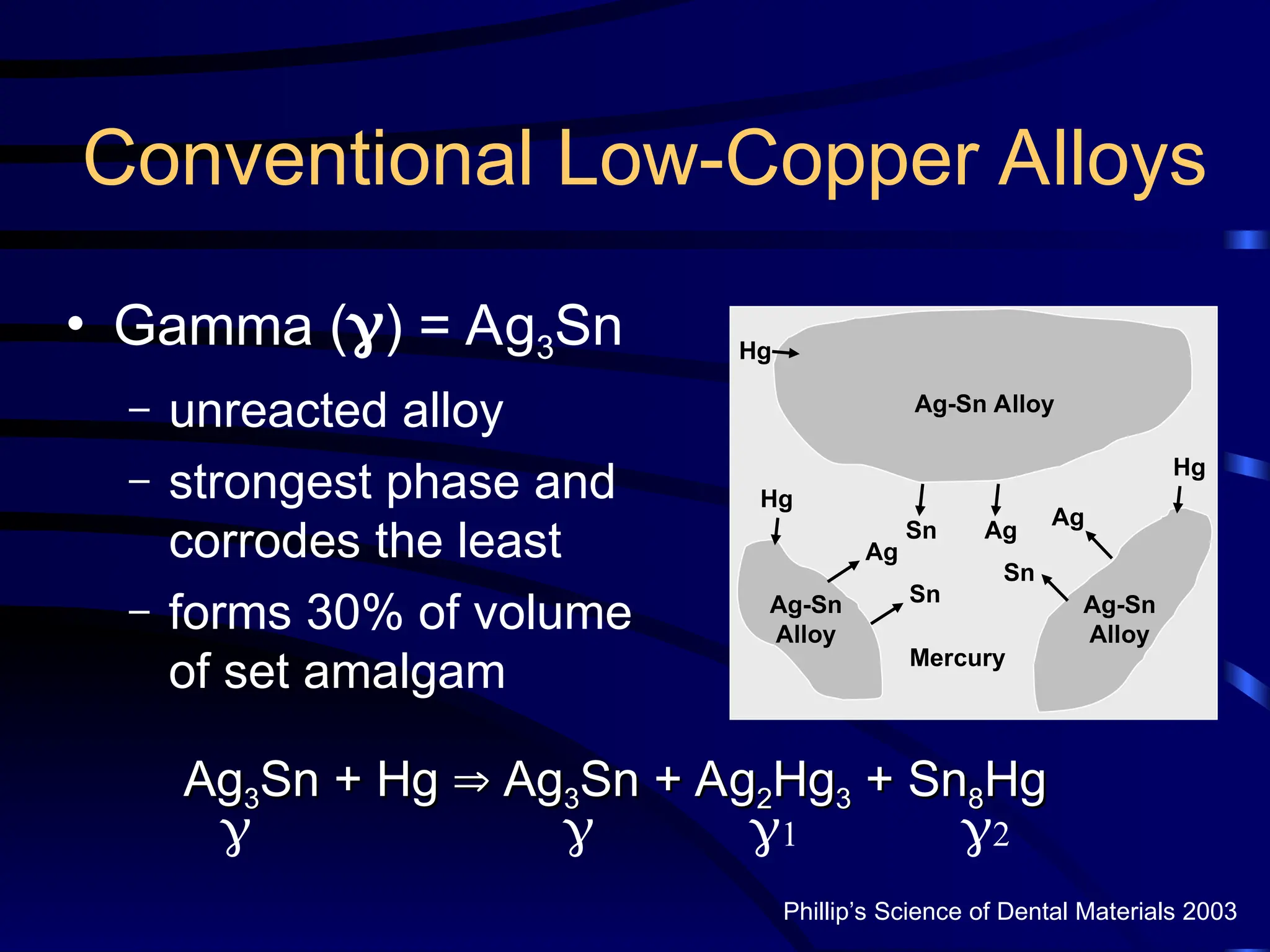 Conventional Low-Copper Alloys
• Gamma () = Ag3Sn
– unreacted alloy
– strongest phase and
corrodes the least
– forms 30% of volume
of set amalgam
Ag-Sn
Alloy
Ag-Sn
Alloy
Ag-Sn Alloy
Mercury
Ag
Ag
Ag
Sn
Sn
Sn
Hg
Hg
Hg
Ag
Ag3
3Sn + Hg
Sn + Hg 
 Ag
Ag3
3Sn + Ag
Sn + Ag2
2Hg
Hg3
3 + Sn
+ Sn8
8Hg
Hg
Phillip’s Science of Dental Materials 2003
  1 2
 