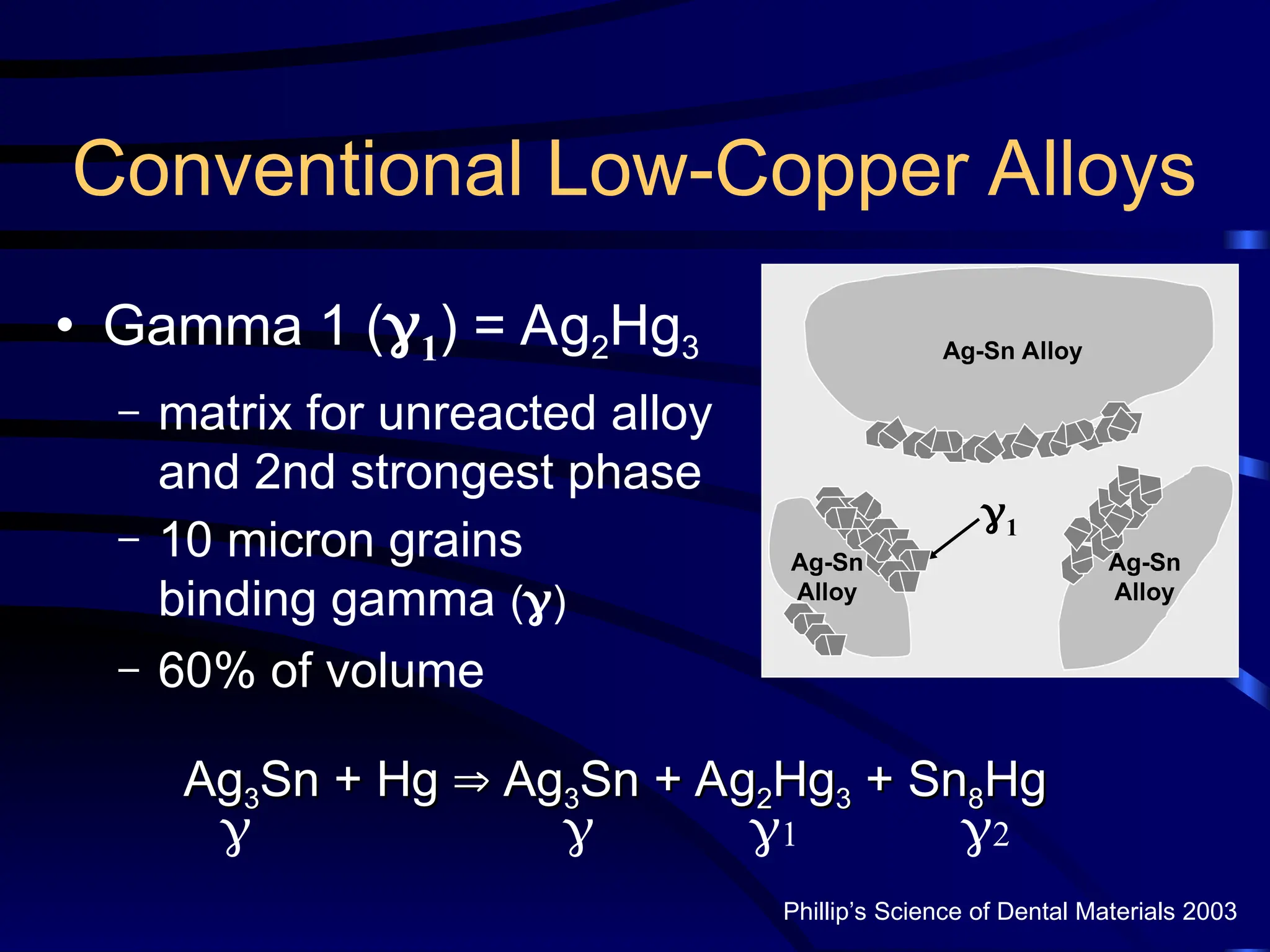 Conventional Low-Copper Alloys
• Gamma 1 (1) = Ag2Hg3
– matrix for unreacted alloy
and 2nd strongest phase
– 10 micron grains
binding gamma ()
– 60% of volume
1
Ag
Ag3
3Sn + Hg
Sn + Hg 
 Ag
Ag3
3Sn + Ag
Sn + Ag2
2Hg
Hg3
3 + Sn
+ Sn8
8Hg
Hg
Phillip’s Science of Dental Materials 2003
  1 2
Ag-Sn Alloy
Ag-Sn
Alloy
Ag-Sn
Alloy
 