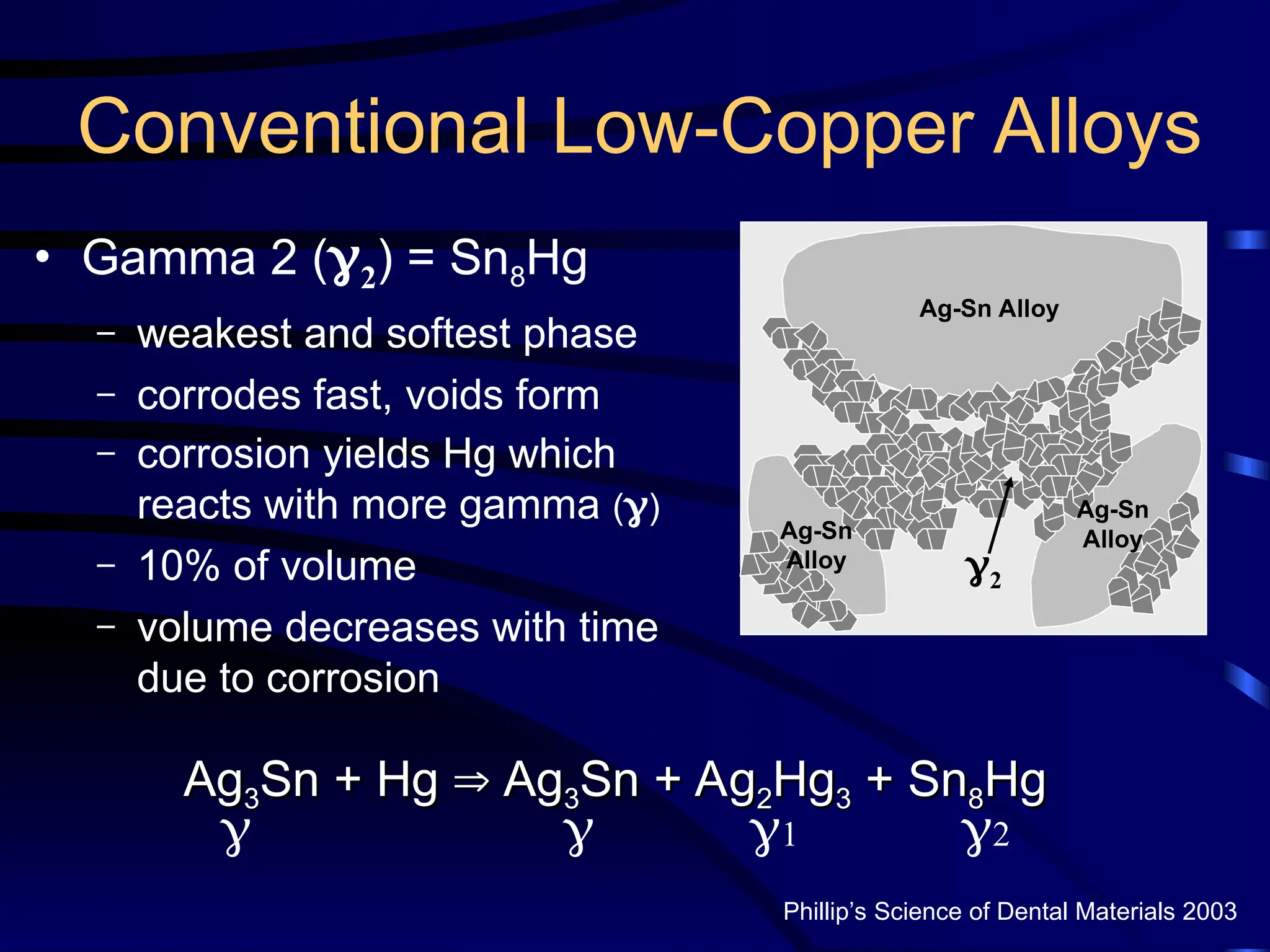 Conventional Low-Copper Alloys
• Gamma 2 (2) = Sn8Hg
– weakest and softest phase
– corrodes fast, voids form
– corrosion yields Hg which
reacts with more gamma ()
– 10% of volume
– volume decreases with time
due to corrosion
Ag
Ag3
3Sn + Hg
Sn + Hg 
 Ag
Ag3
3Sn + Ag
Sn + Ag2
2Hg
Hg3
3 + Sn
+ Sn8
8Hg
Hg
Phillip’s Science of Dental Materials 2003
  1 2
2
Ag-Sn Alloy
Ag-Sn
Alloy
Ag-Sn
Alloy
 
