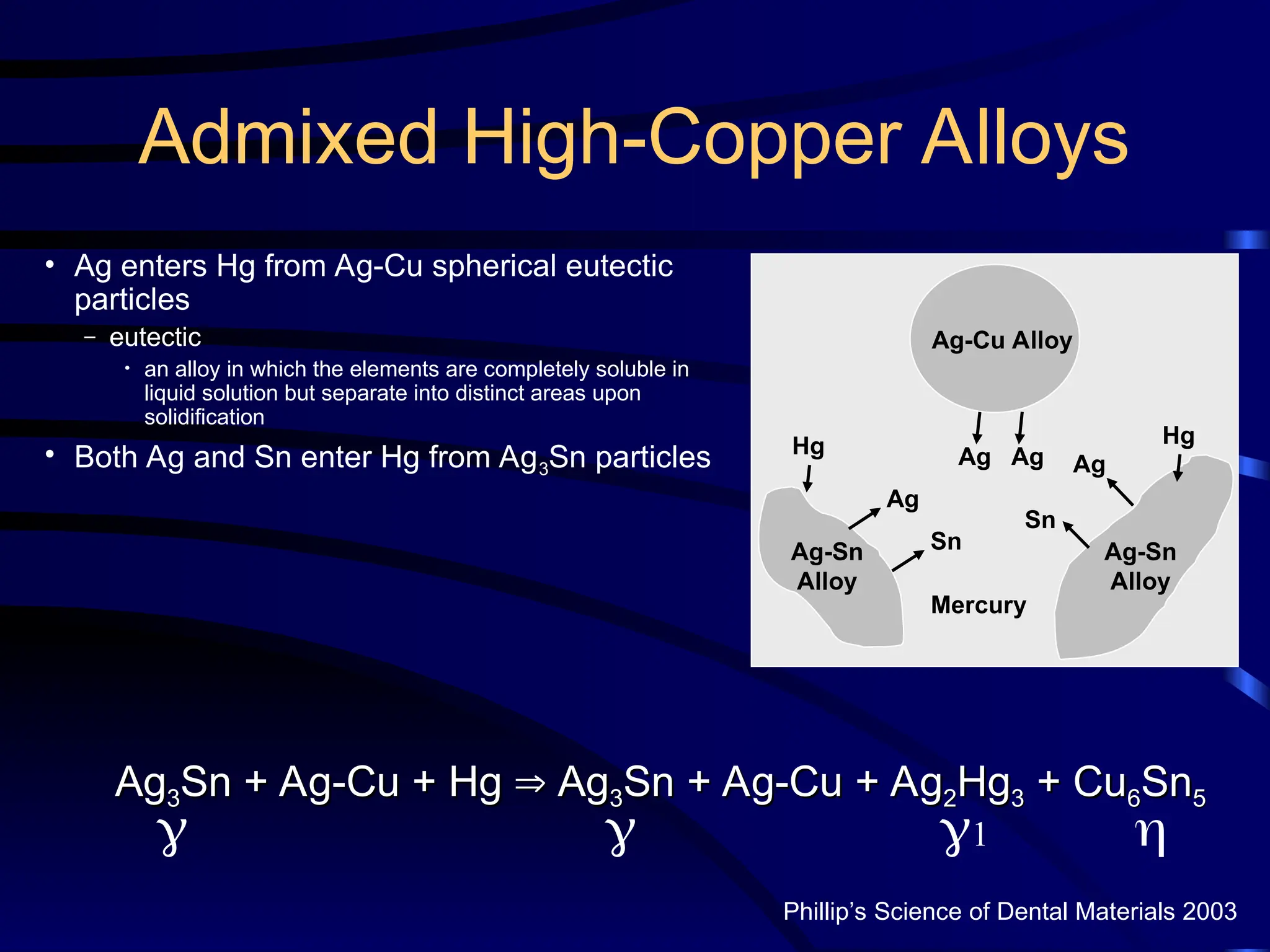 Admixed High-Copper Alloys
• Ag enters Hg from Ag-Cu spherical eutectic
particles
– eutectic
• an alloy in which the elements are completely soluble in
liquid solution but separate into distinct areas upon
solidification
• Both Ag and Sn enter Hg from Ag3Sn particles
Phillip’s Science of Dental Materials 2003
Ag
Ag3
3Sn + Ag-Cu + Hg
Sn + Ag-Cu + Hg 
 Ag
Ag3
3Sn + Ag-Cu + Ag
Sn + Ag-Cu + Ag2
2Hg
Hg3
3 + Cu
+ Cu6
6Sn
Sn5
5
  1 
Ag-Sn
Alloy
Ag-Sn
Alloy
Mercury
Ag
Ag
Ag
Sn
Sn
Ag-Cu Alloy
Ag
Hg
Hg
 