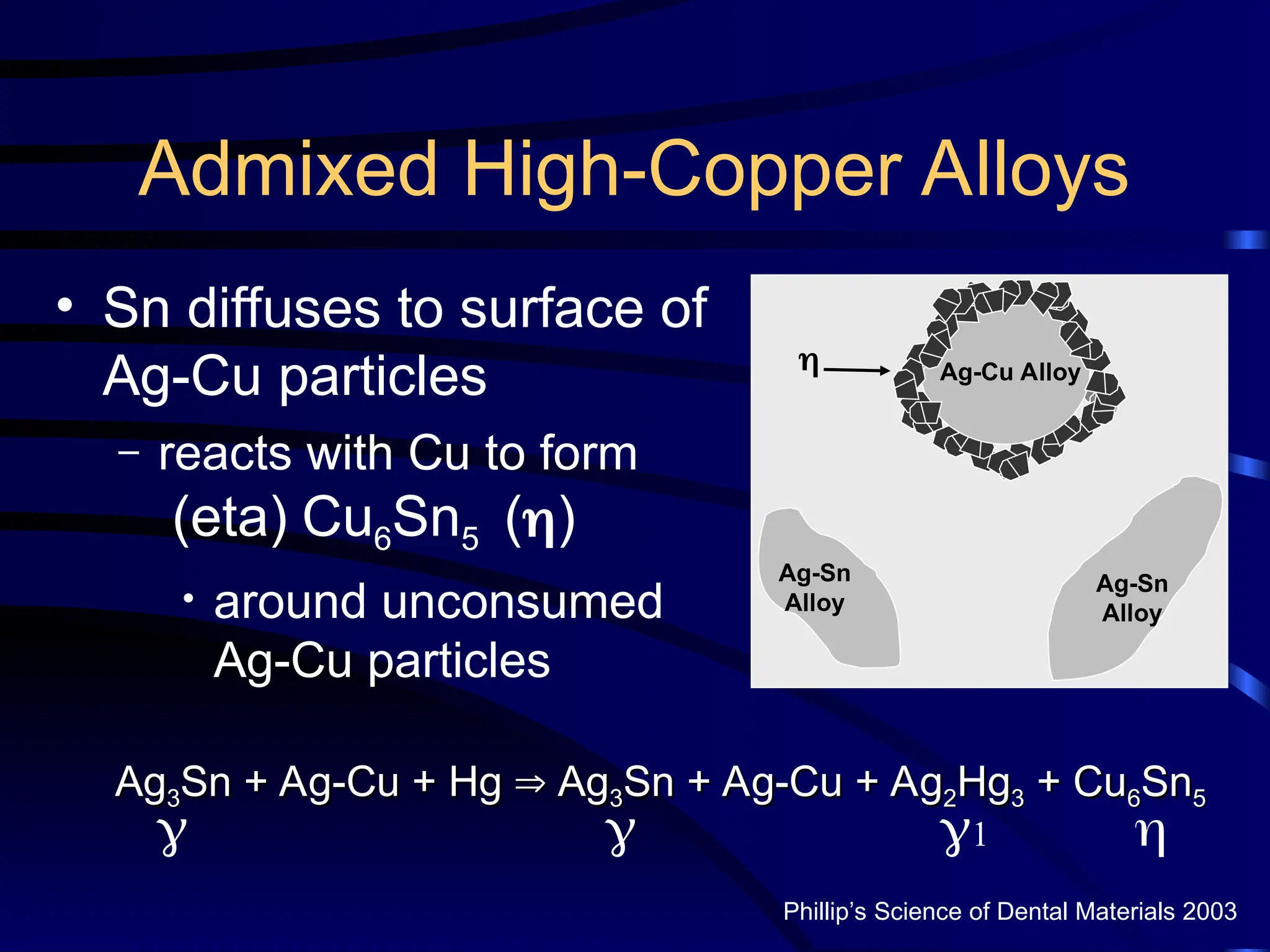 Admixed High-Copper Alloys
• Sn diffuses to surface of
Ag-Cu particles
– reacts with Cu to form
(eta) Cu6Sn5 ()
• around unconsumed
Ag-Cu particles
Ag-Sn
Alloy
Ag-Cu Alloy

Ag-Sn
Alloy
Phillip’s Science of Dental Materials 2003
Ag
Ag3
3Sn + Ag-Cu + Hg
Sn + Ag-Cu + Hg 
 Ag
Ag3
3Sn + Ag-Cu + Ag
Sn + Ag-Cu + Ag2
2Hg
Hg3
3 + Cu
+ Cu6
6Sn
Sn5
5
  1 
 