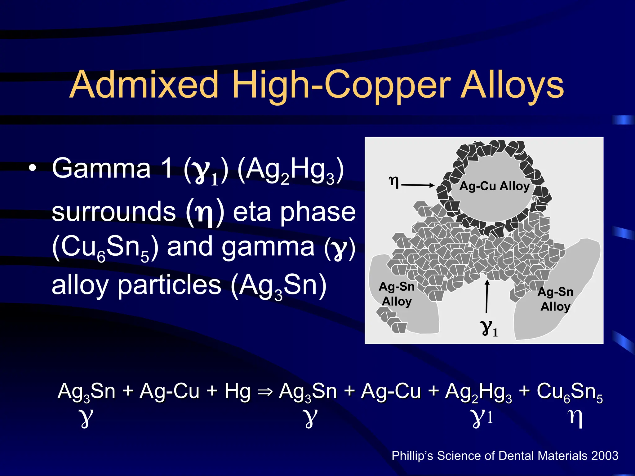 Admixed High-Copper Alloys
• Gamma 1 (1) (Ag2Hg3)
surrounds () eta phase
(Cu6Sn5) and gamma ()
alloy particles (Ag3Sn) Ag-Sn
Alloy
1
Ag-Cu Alloy

Ag-Sn
Alloy
Phillip’s Science of Dental Materials 2003
Ag
Ag3
3Sn + Ag-Cu + Hg
Sn + Ag-Cu + Hg 
 Ag
Ag3
3Sn + Ag-Cu + Ag
Sn + Ag-Cu + Ag2
2Hg
Hg3
3 + Cu
+ Cu6
6Sn
Sn5
5
  1 
 