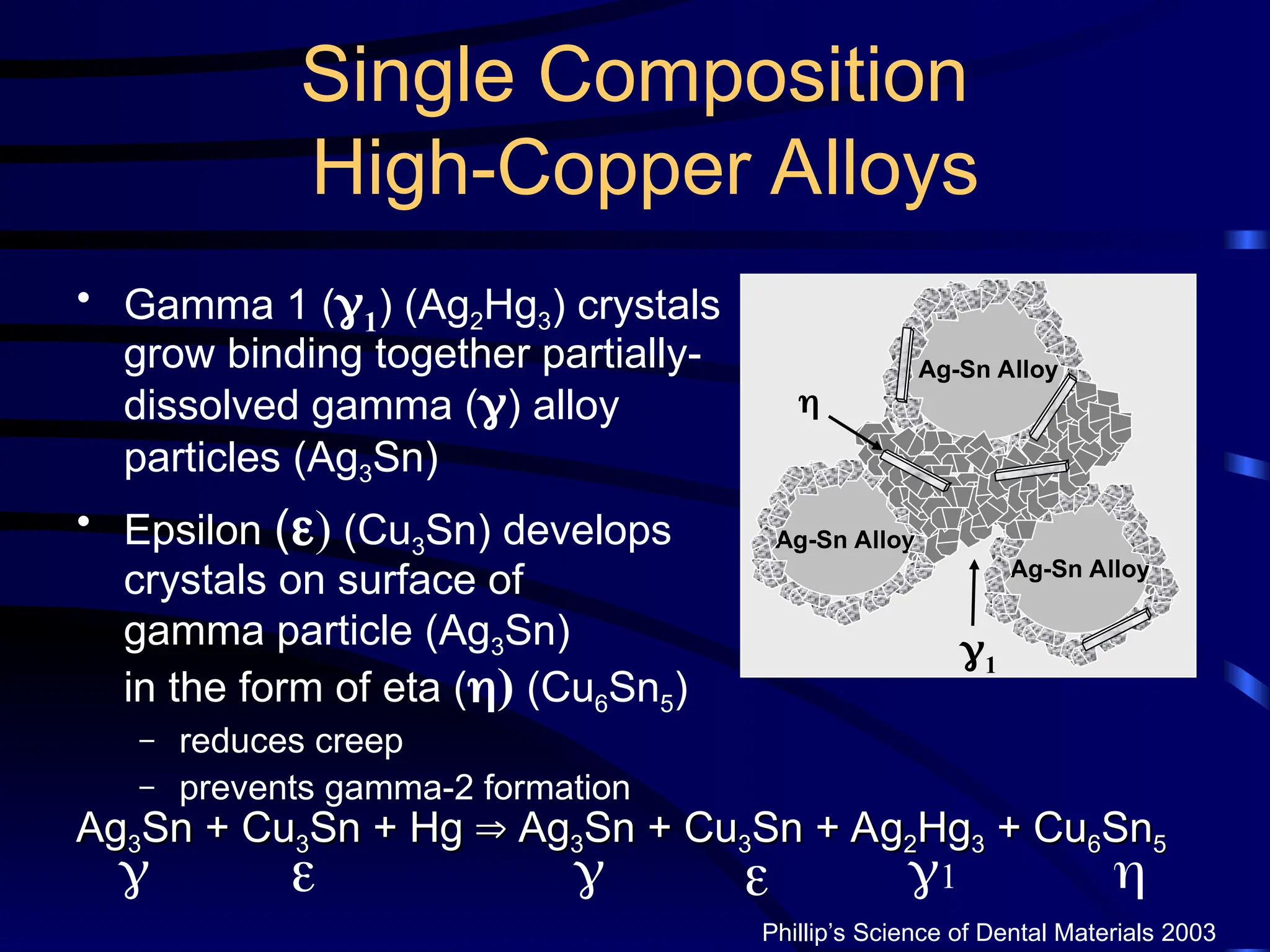 Single Composition
High-Copper Alloys
• Gamma 1 (1) (Ag2Hg3) crystals
grow binding together partially-
dissolved gamma () alloy
particles (Ag3Sn)
• Epsilon () (Cu3Sn) develops
crystals on surface of
gamma particle (Ag3Sn)
in the form of eta () (Cu6Sn5)
– reduces creep
– prevents gamma-2 formation
Ag-Sn Alloy
Ag-Sn Alloy
Ag-Sn Alloy
1

Ag
Ag3
3Sn + Cu
Sn + Cu3
3Sn + Hg
Sn + Hg 
 Ag
Ag3
3Sn + Cu
Sn + Cu3
3Sn + Ag
Sn + Ag2
2Hg
Hg3
3 + Cu
+ Cu6
6Sn
Sn5
5
Phillip’s Science of Dental Materials 2003
  1 
 
 