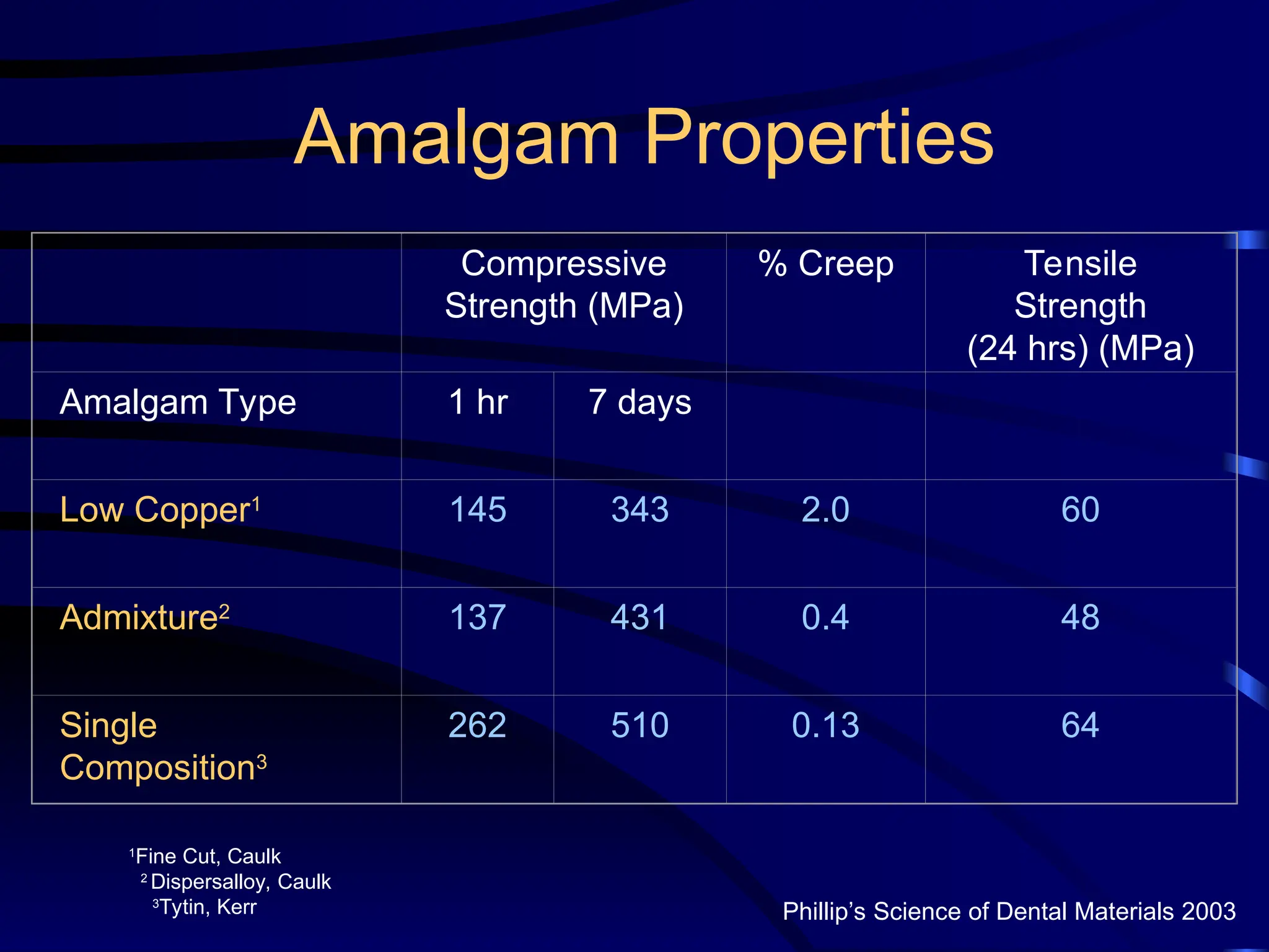 Amalgam Properties
Compressive
Strength (MPa)
% Creep Tensile
Strength
(24 hrs) (MPa)
Amalgam Type 1 hr 7 days
Low Copper1
145 343 2.0 60
Admixture2
137 431 0.4 48
Single
Composition3
262 510 0.13 64
Phillip’s Science of Dental Materials 2003
1
Fine Cut, Caulk
2
Dispersalloy, Caulk
3
Tytin, Kerr
 