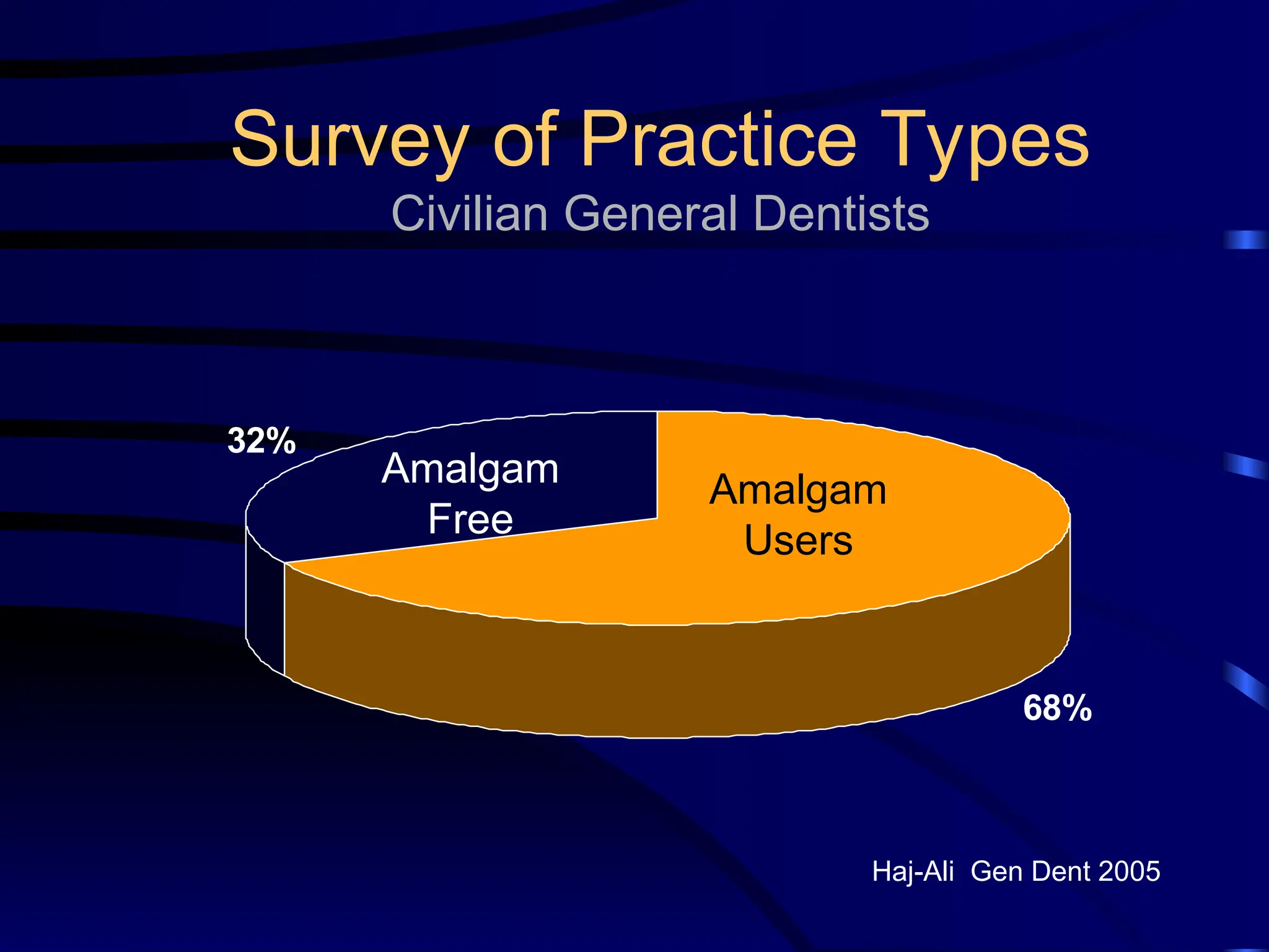 Survey of Practice Types
Civilian General Dentists
68%
32%
Amalgam
Users
Amalgam
Free
Haj-Ali Gen Dent 2005
 