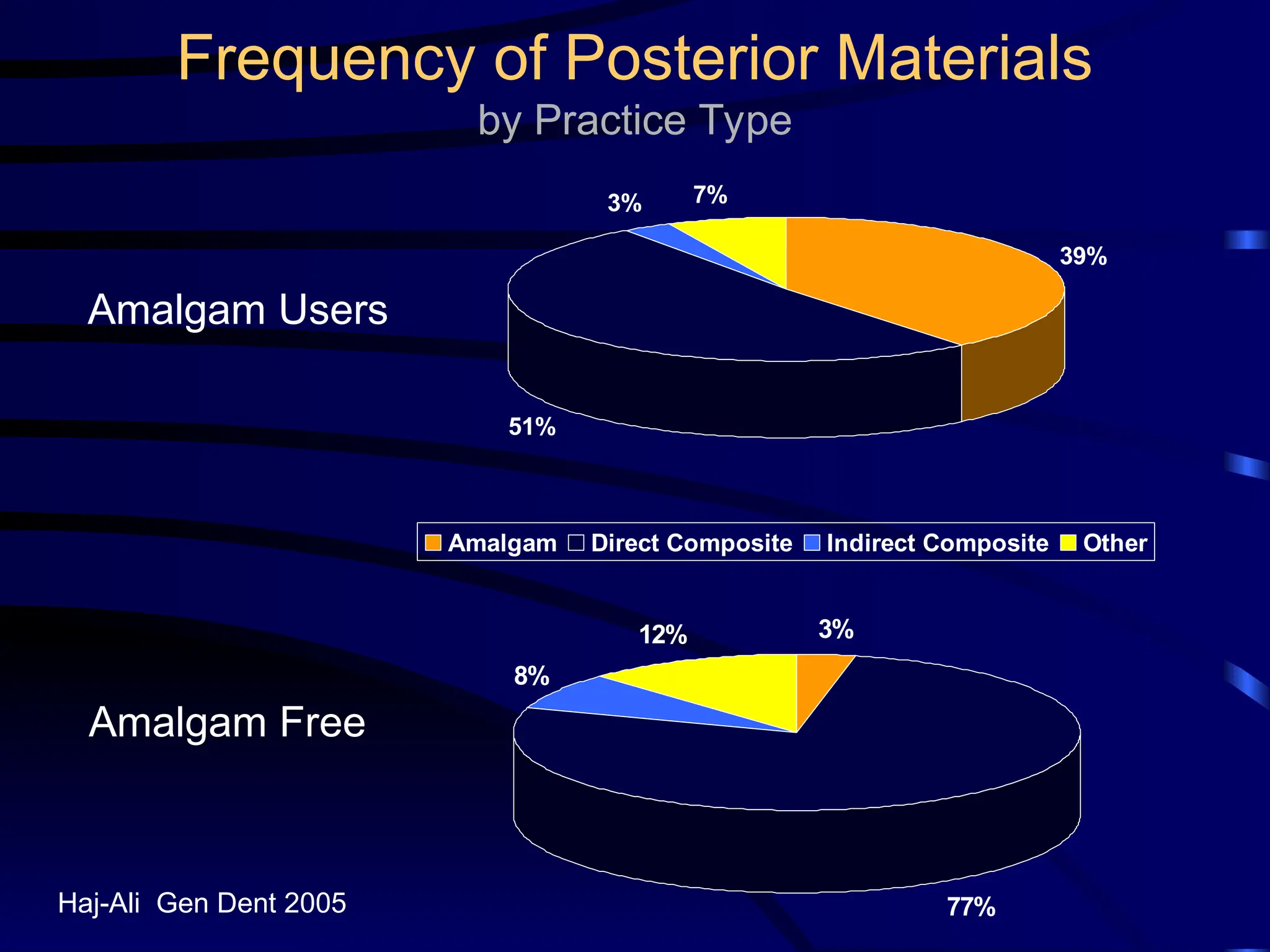 Frequency of Posterior Materials
by Practice Type
39%
51%
3% 7%
Amalgam Direct Composite Indirect Composite Other
3%
77%
8%
12%
Amalgam Users
Amalgam Free
Haj-Ali Gen Dent 2005
 