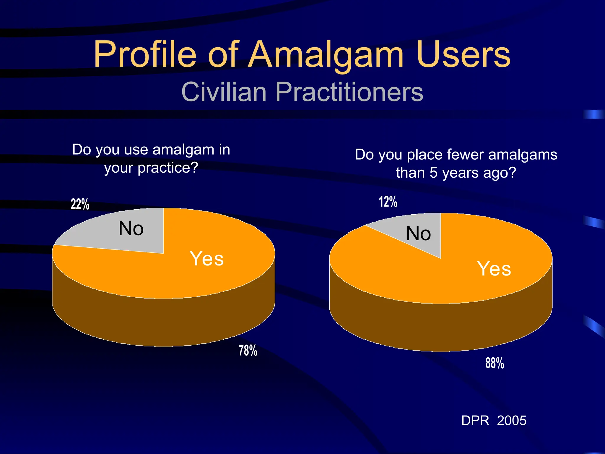 Profile of Amalgam Users
Civilian Practitioners
78%
22%
Do you use amalgam in
your practice?
Yes
No
DPR 2005
88%
12%
Do you place fewer amalgams
than 5 years ago?
Yes
No
 